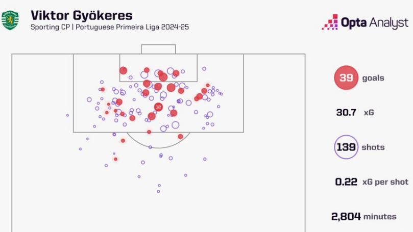 A graph illustrating the impact Sporting Lisbon forward Viktor Gyokeres had in 2024-25