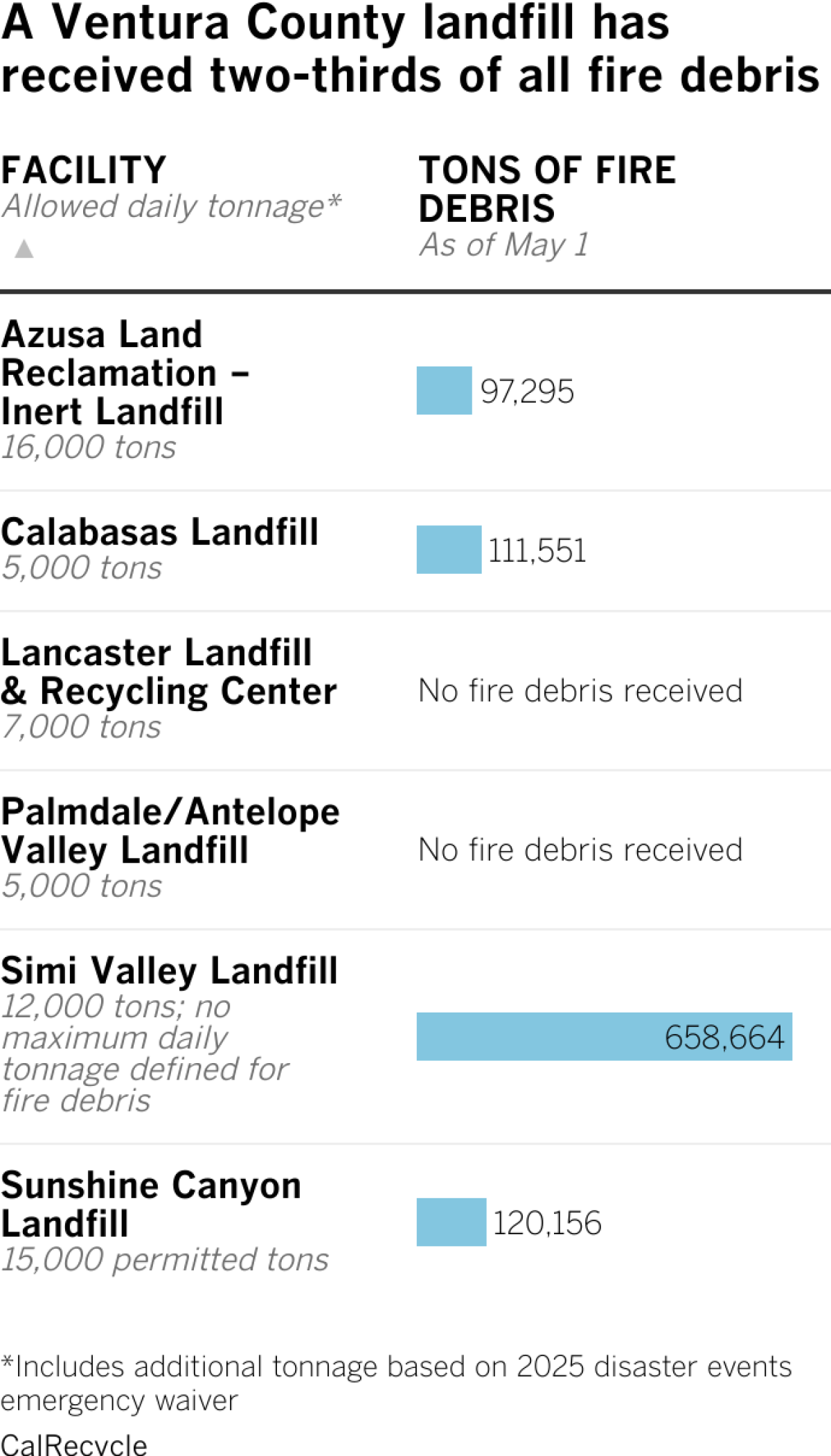 Federal contractors improperly dumped wildfire-related asbestos waste at L.A. area landfills