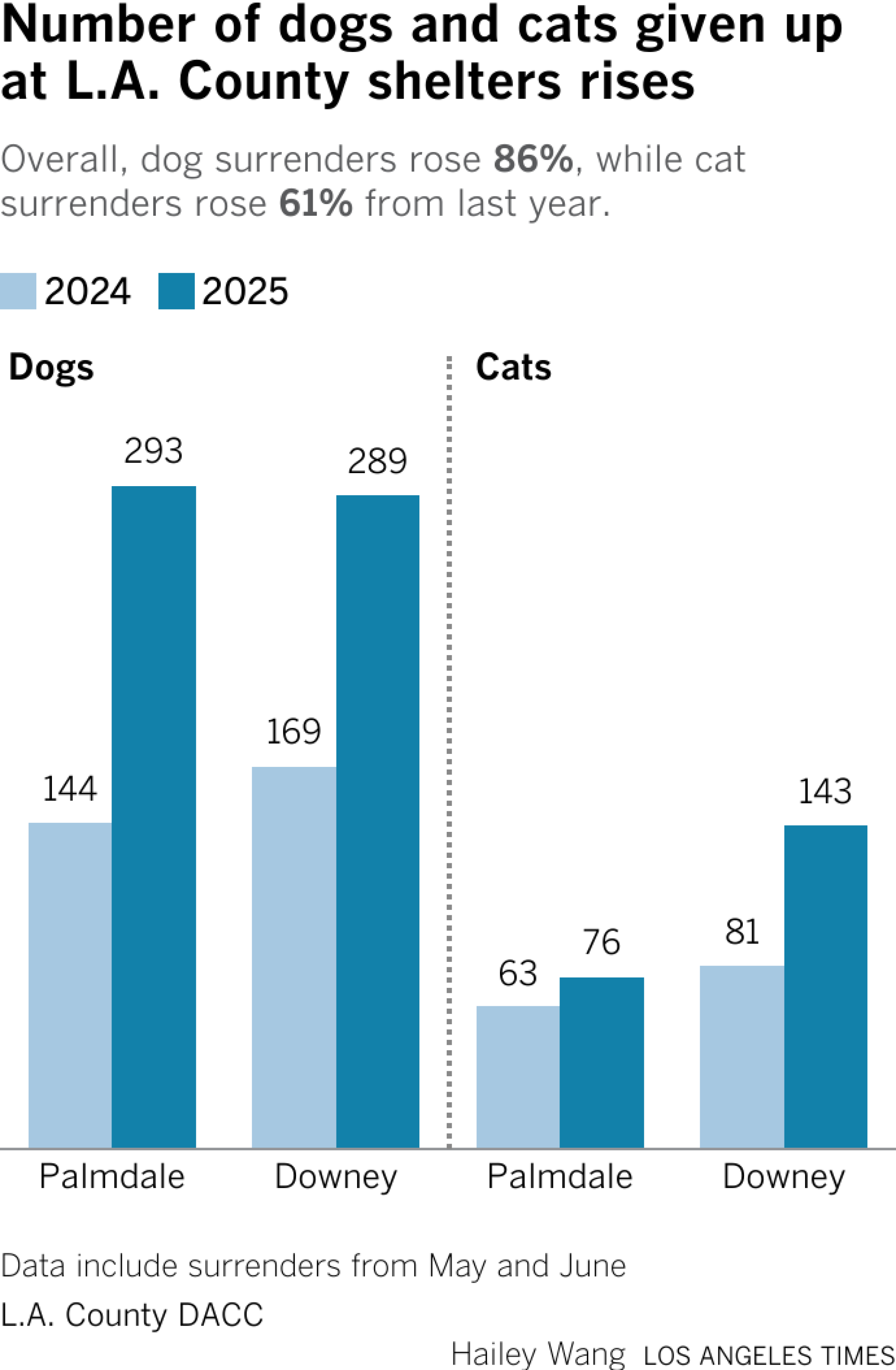 A bar chart showing dog and cat surrenders at Palmdale and Downey animal shelters during May and June in 2024 and 2025. Overall, dog surrenders increased by 86% year over year and cat surrenders increased by 61% during this period.