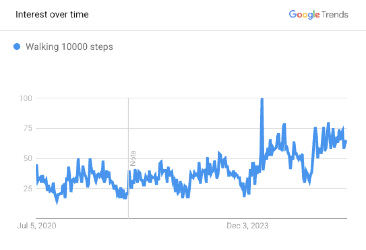 Searches for "walking 10000 steps" have increased over the past five years.