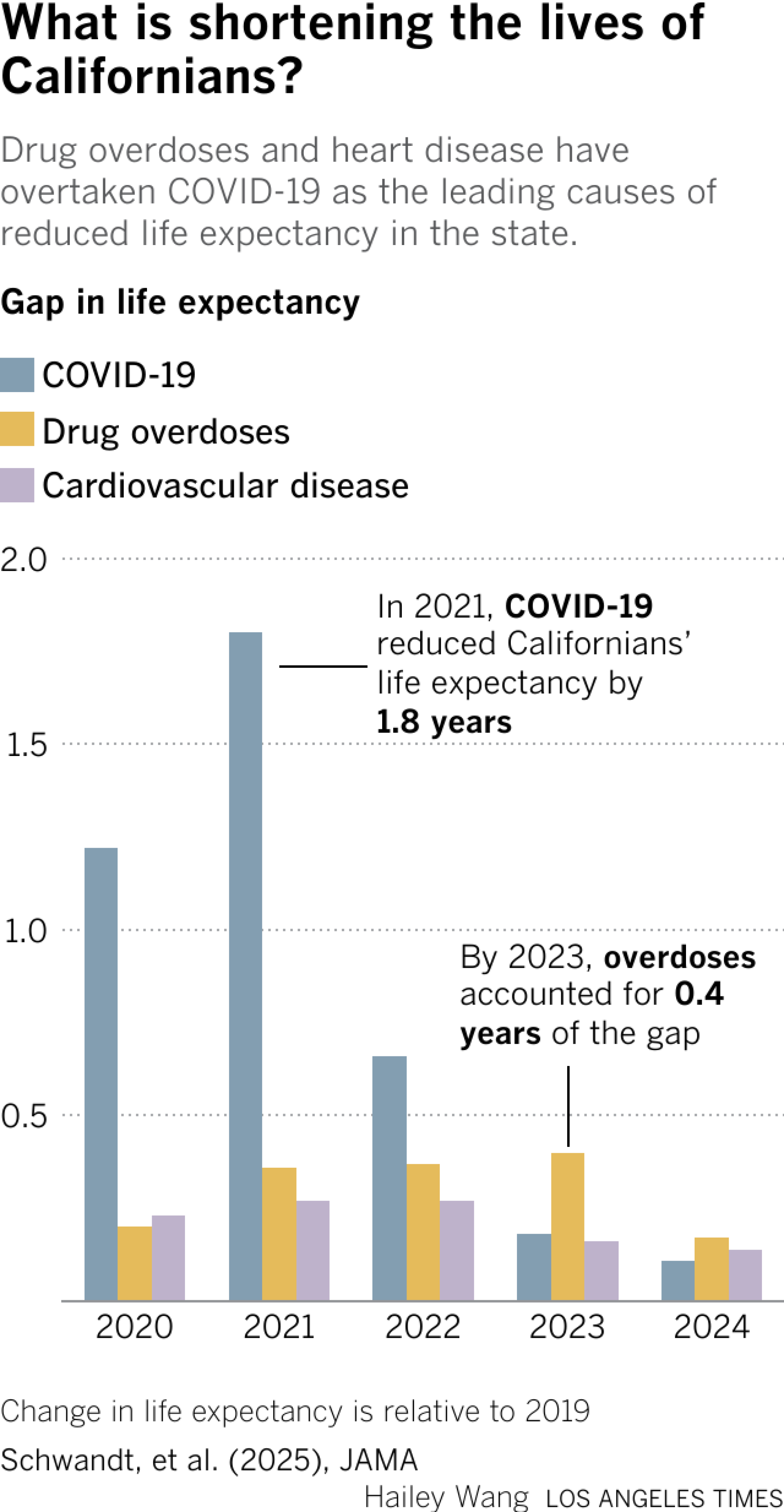 A bar chart showing causes of life expectancy decline in California from 2020 to 2024. COVID-19 contributed the most in 2021, but its impact declined by 2024. In later years, drug overdoses and heart disease became the leading contributors.
