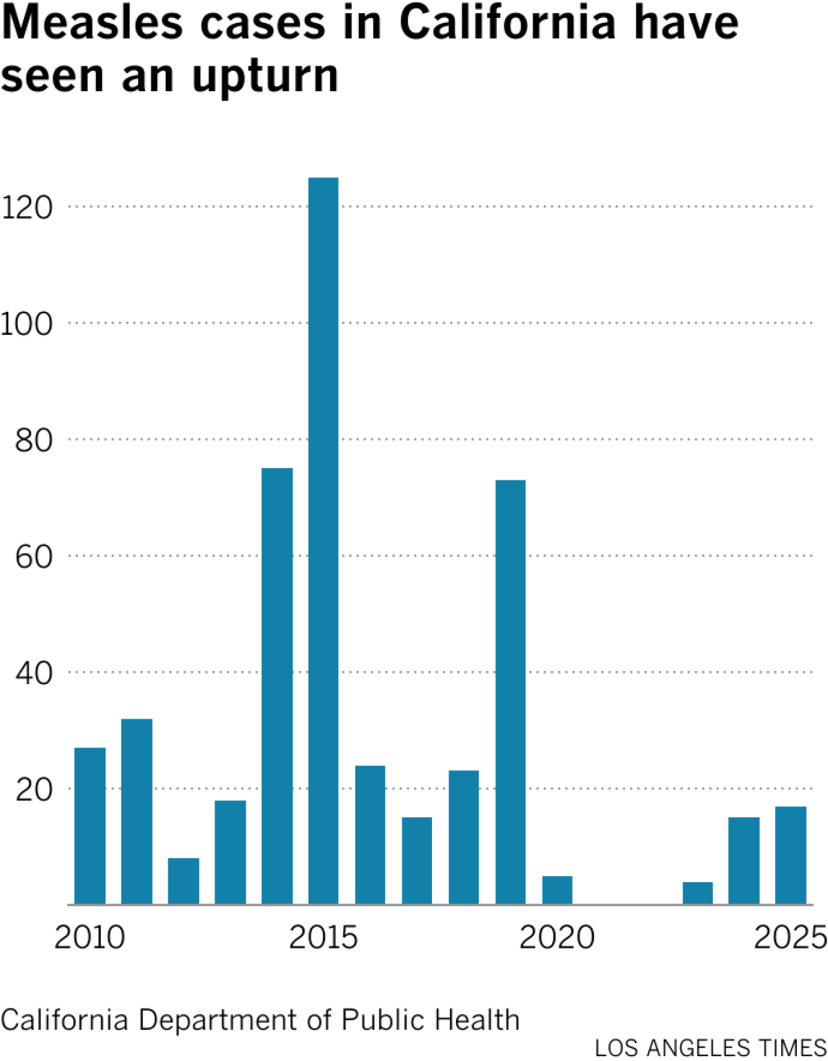 Chart shows an increase in measles cases so far in 2025 compared to recent years.