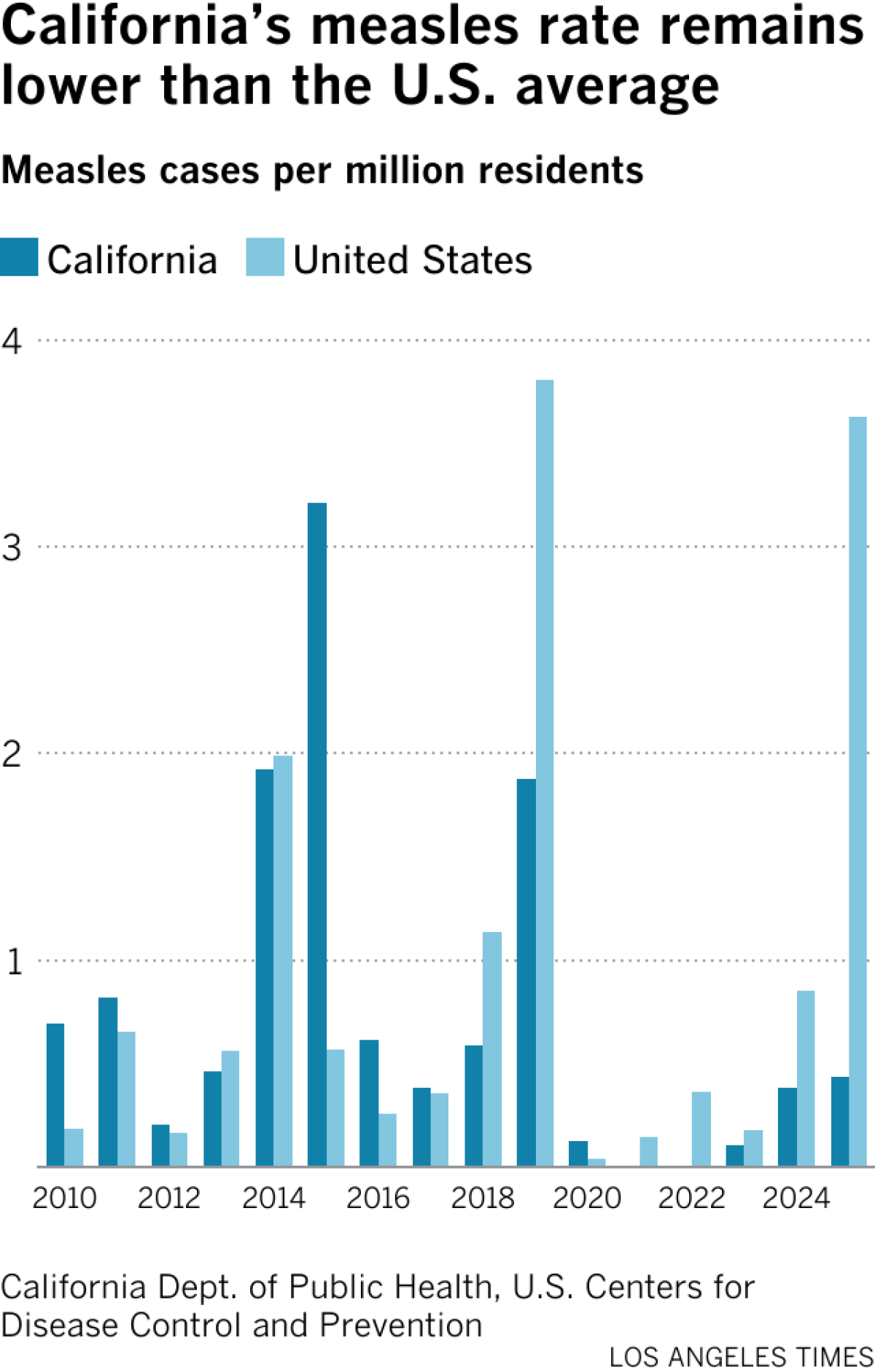 Bar chart compares California and U.S. measles rates. In the last three years, the rate has increased in California but is still significantly lower than the U.S. rate.