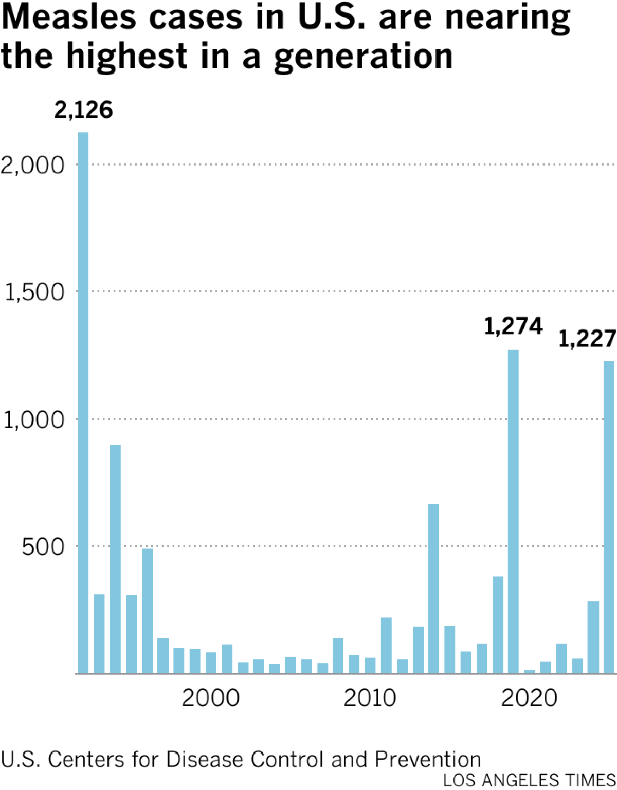 Chart shows an increase in measles cases so far in 2025, nearing a peak of 1,274 in 2019 and 2,126 in 1992.