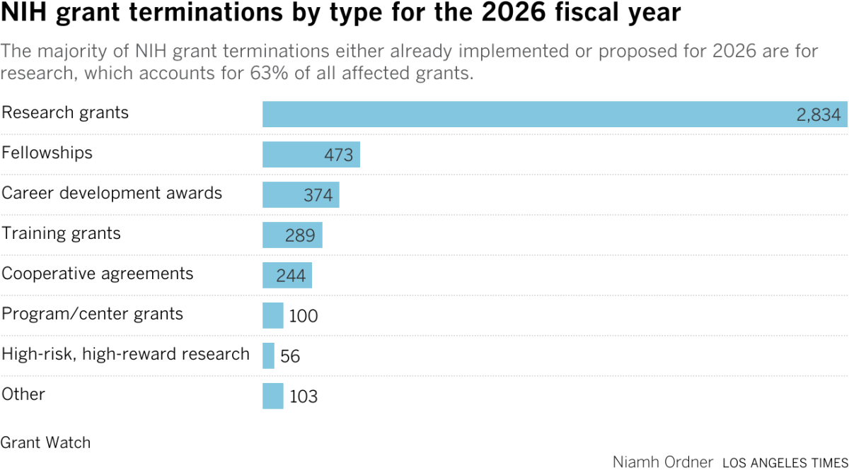 The majority of NIH grant terminations either already implemented or proposed for 2026 are for research, which accounts for 63% of all affected grants.