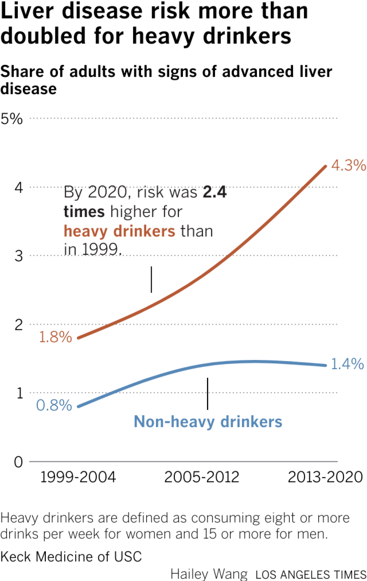Serious liver disease is up among heavy drinkers, even without more drinking