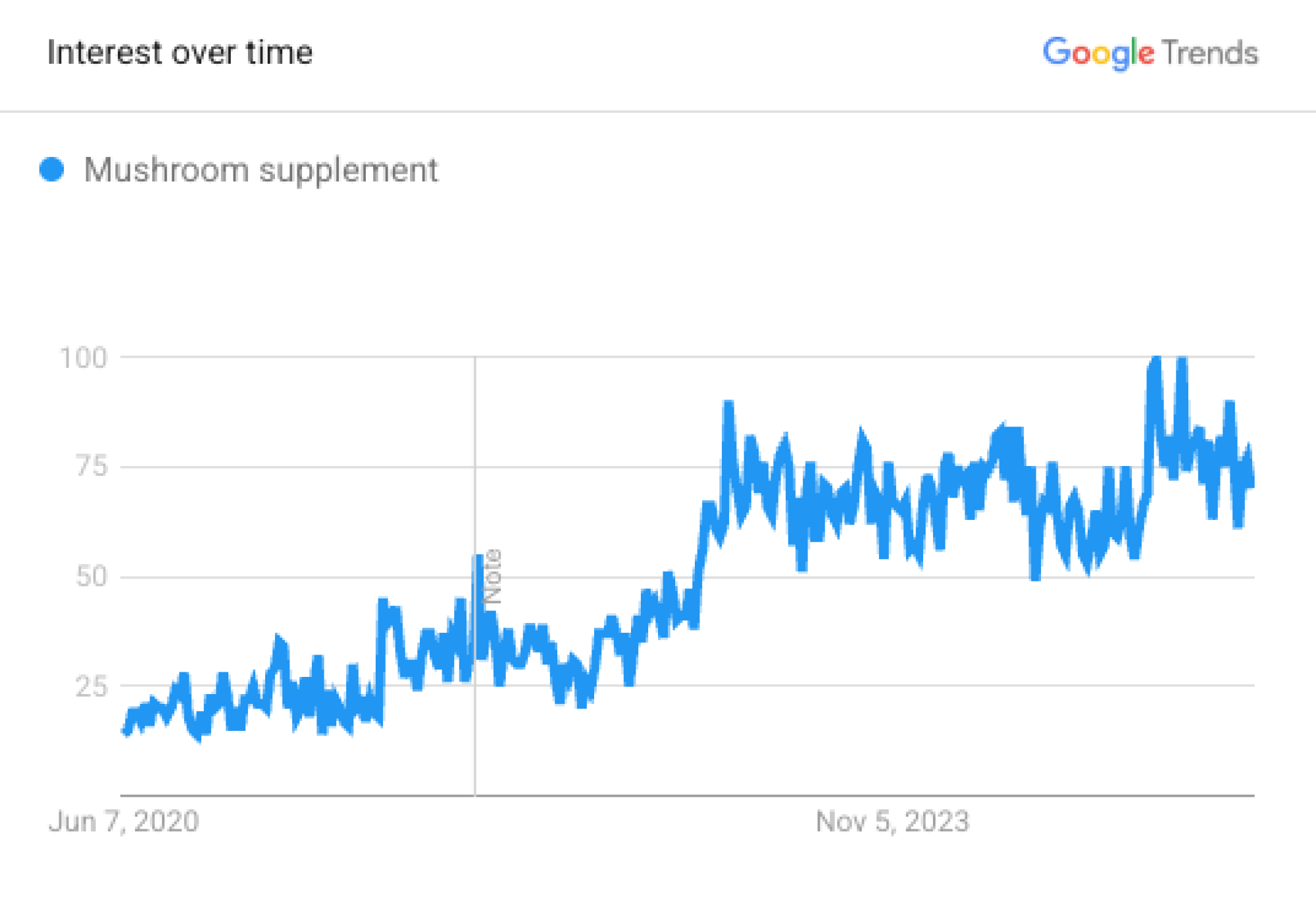 Google searches for "mushroom supplement" have increased over the last five years.