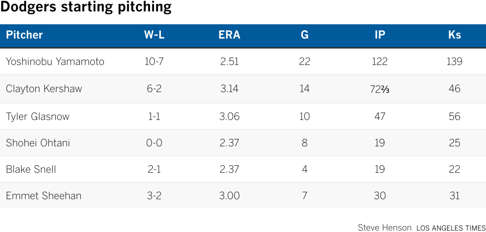 Dodgers starting pitching