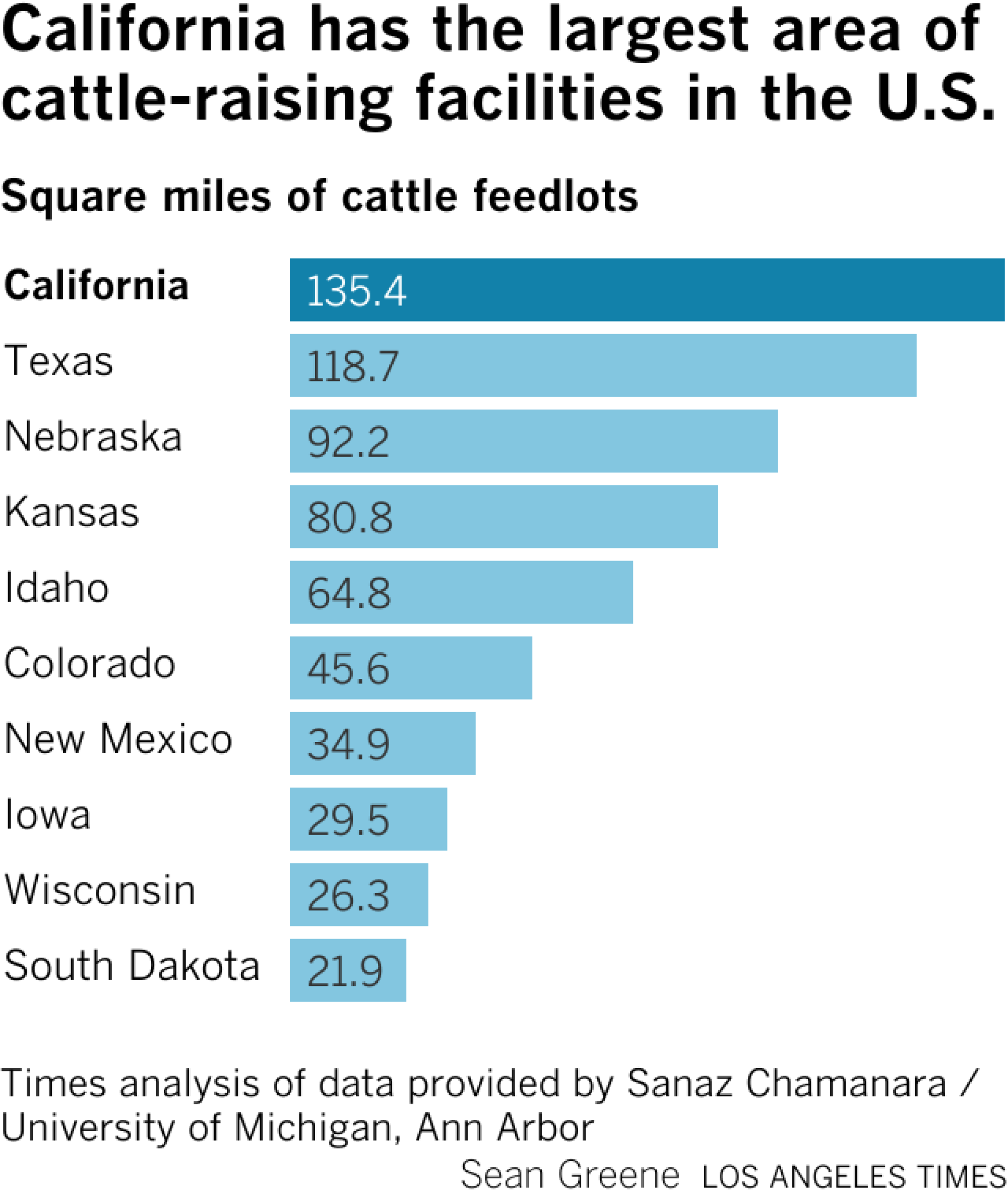 Bar chart ranks the top 10 states for area of cattle farms. California has the most with more than 135 square miles, followed by Texas with 119 and Nebraska with 92.2.