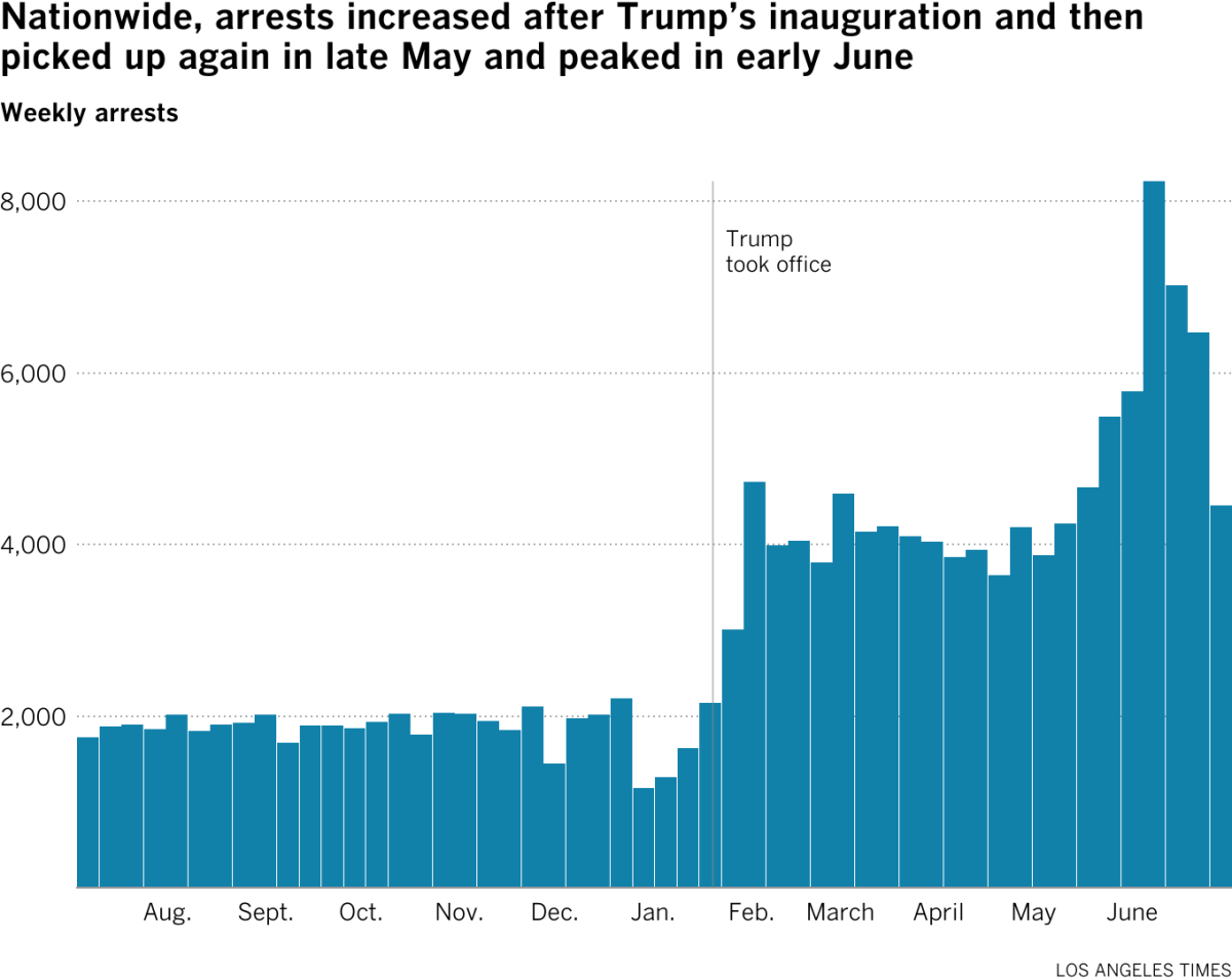 Nationwide, arrests increased after Trump’s inauguration and then picked up again in late May and peaked in early June