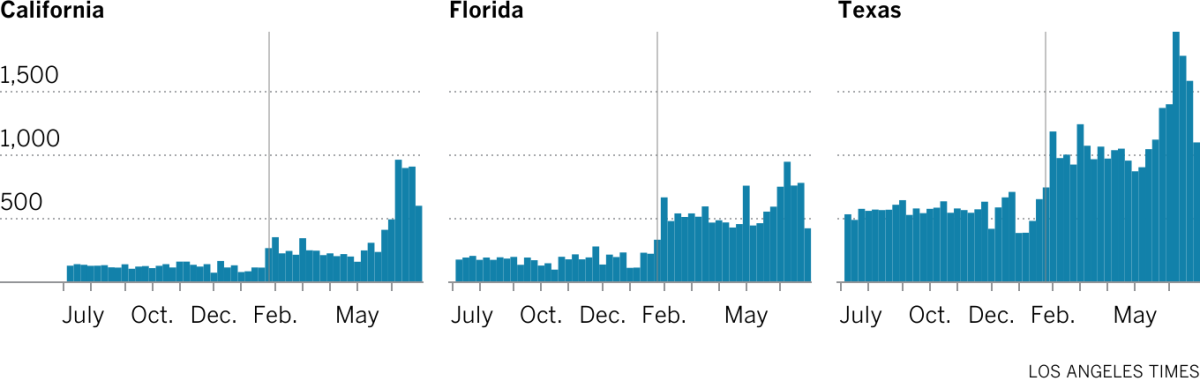 Weekly ICE arrests for California, Florida, and Texas