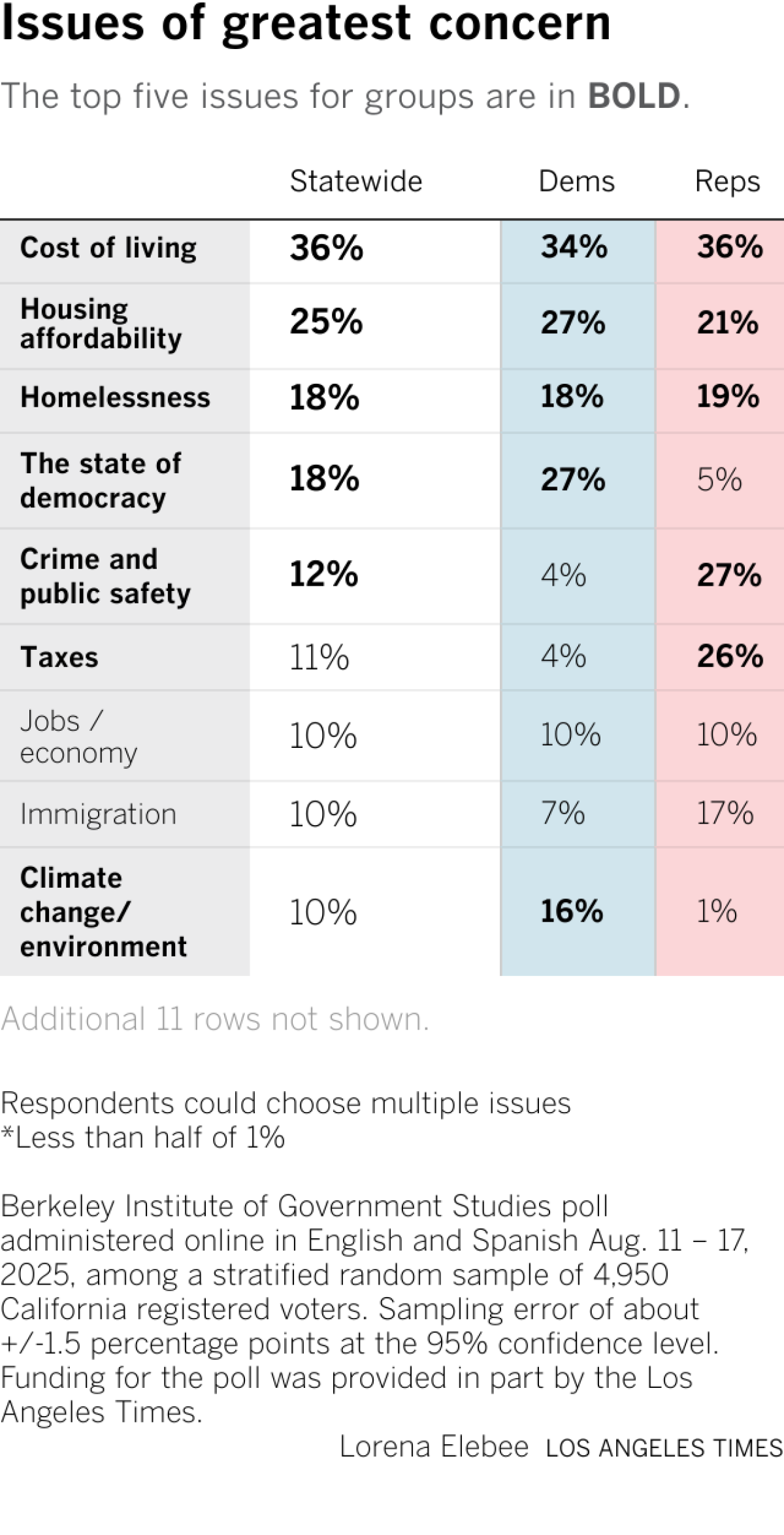 Chart shows issues of greatest concerns to among registered voters surveyed with cost of living, house affordability and homelessness being the most important.