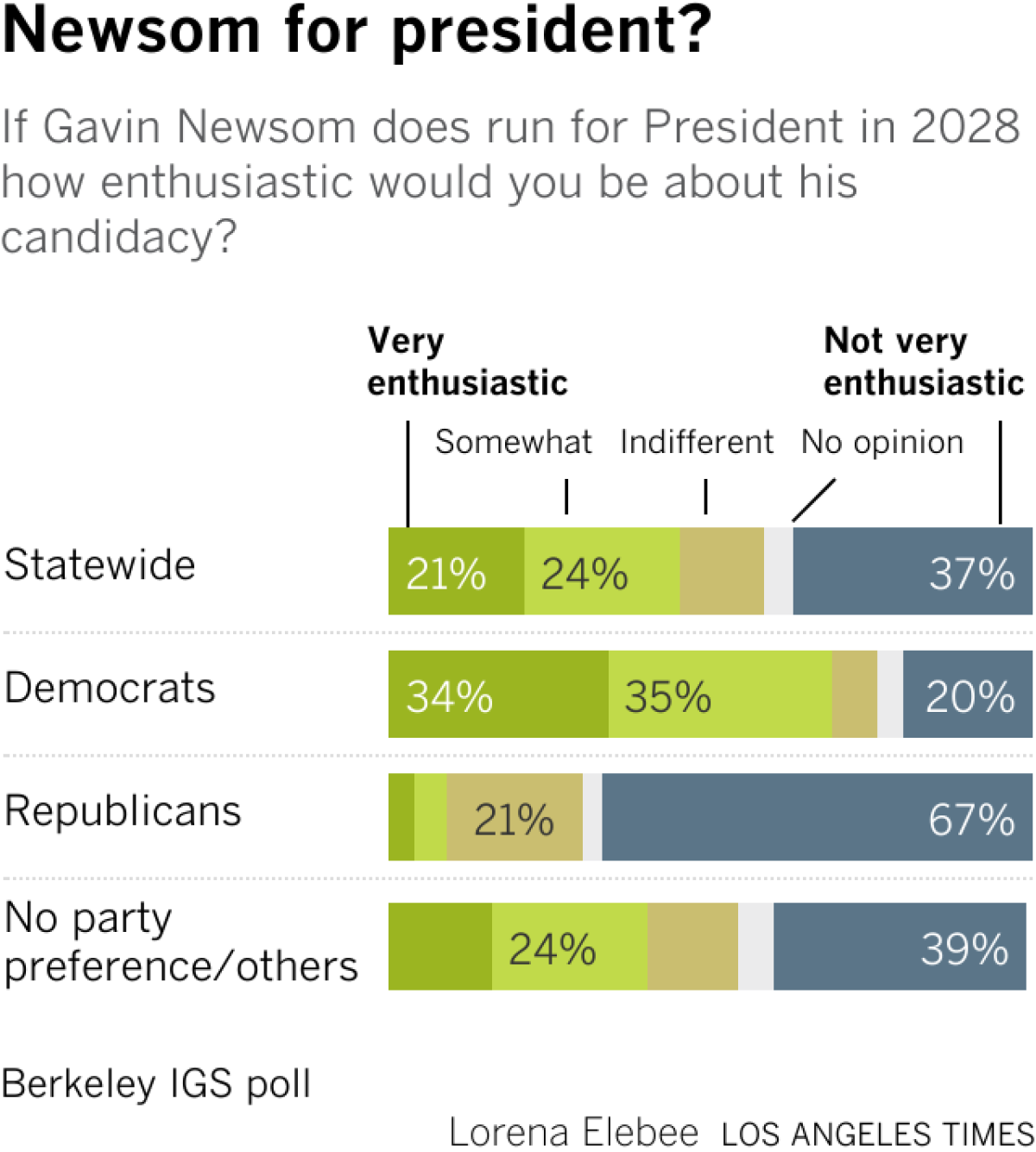 Poll chart shows that among registers voters, regular voters would vote YES on redistricting of California.