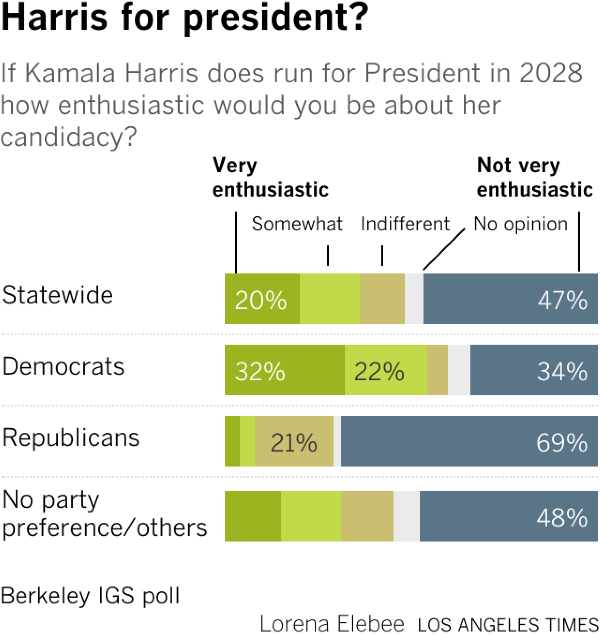 Poll chart shows that among registers voters, regular voters would vote YES on redistricting of California.