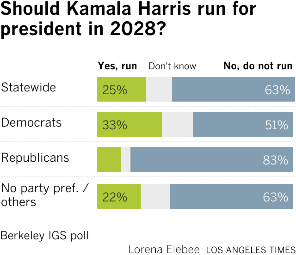 Poll chart shows that among registers voters, regular voters would vote YES on redistricting of California.