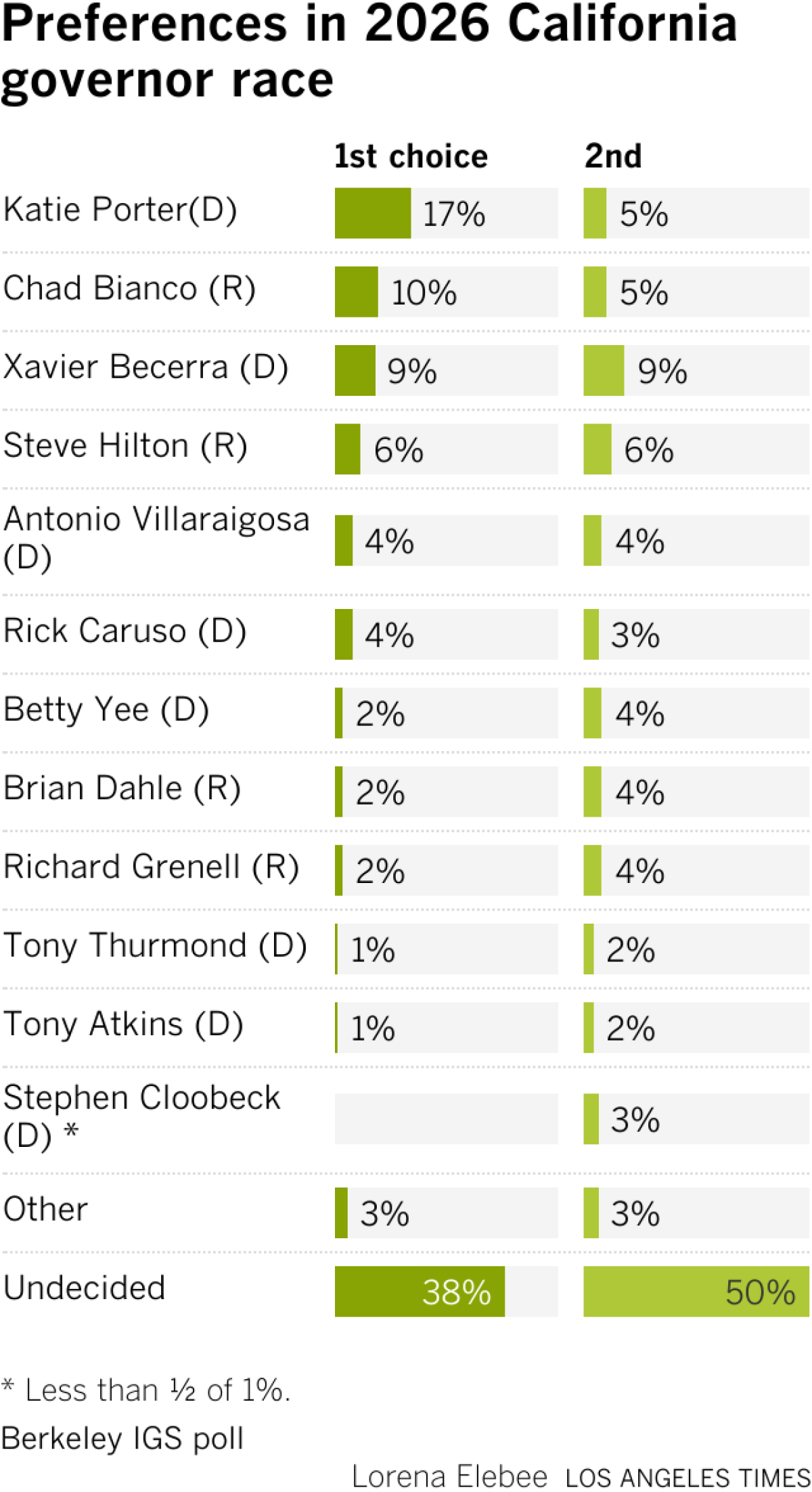 Chart shows issues of greatest concerns to among registered voters surveyed with cost of living, house affordability and homelessness being the most important.