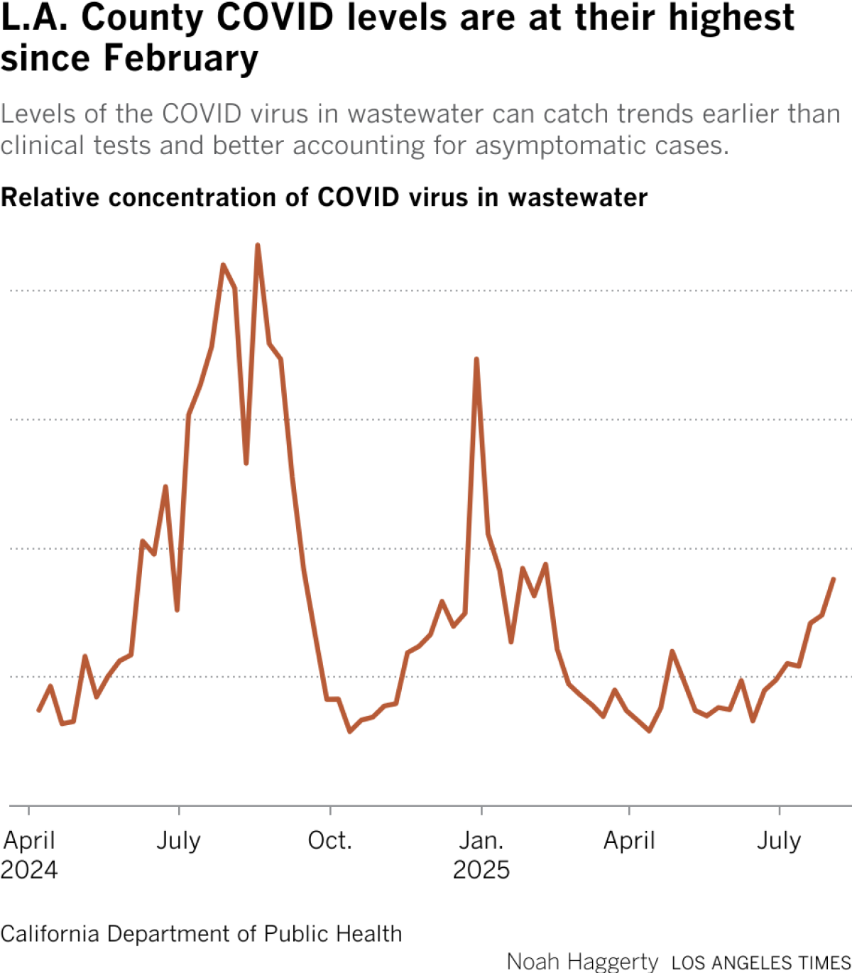 L.A. County COVID levels are at their highest level since February