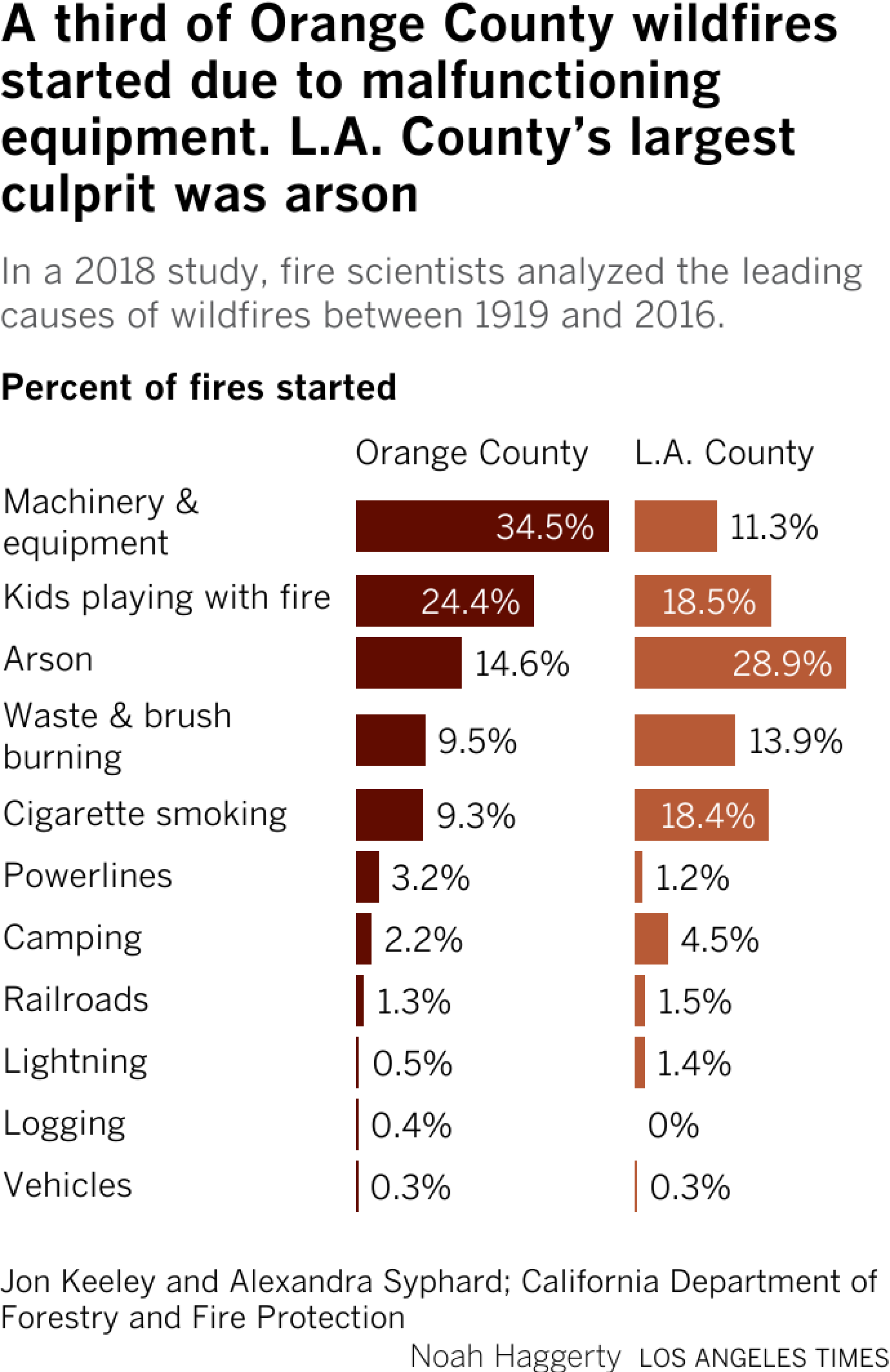 Malfunctioning equipment was Orange County's leading cause of wildfire, followed by kids playing with fire and arson. In L.A. County, a third of fires were caused by arson, followed by children and cigarettes.