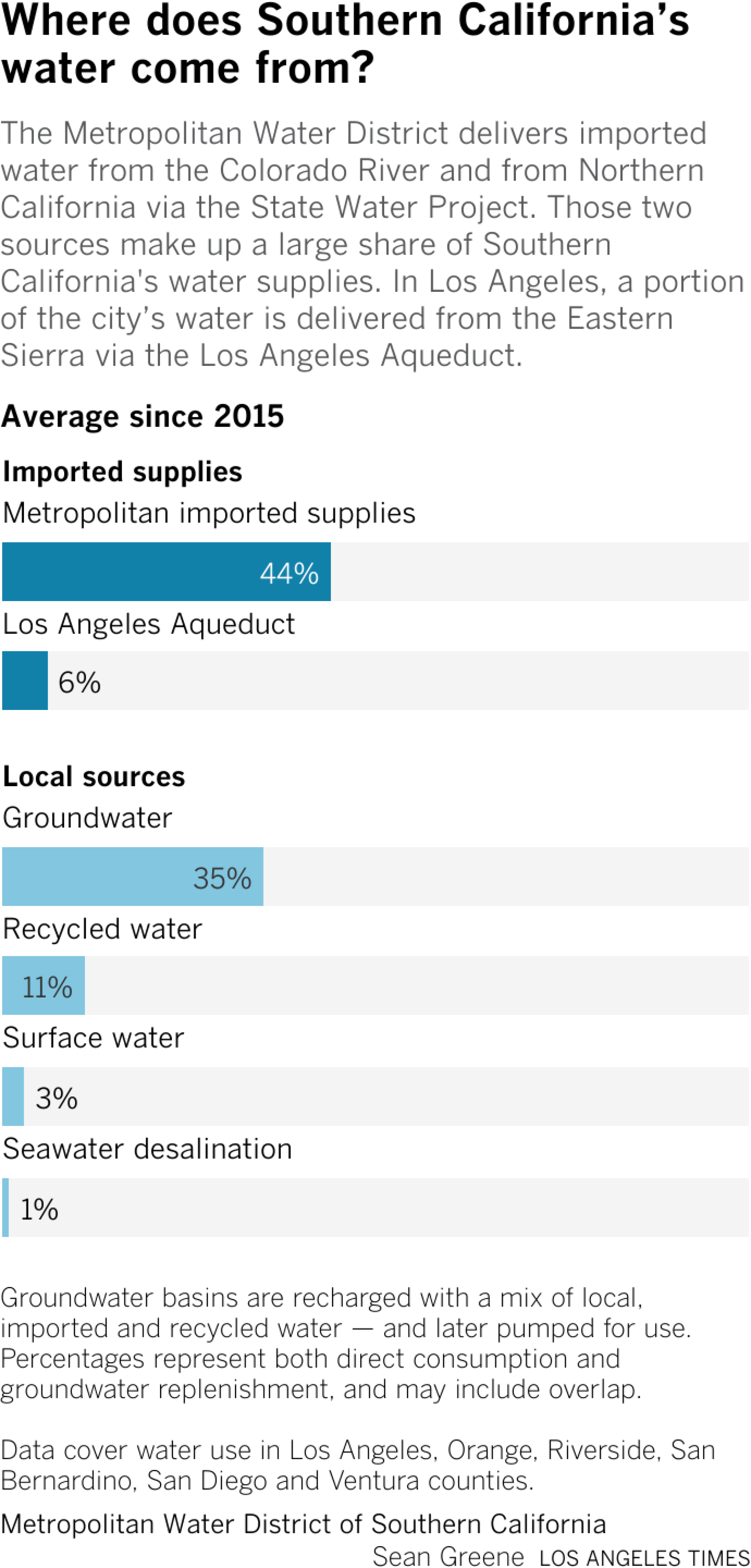 Bar chart shows where Southern California's water comes from. About 44% is imported from the State Water Project and the Colorado River, with another 6% imported from the L.A. Aqueduct. Local sources make up the remaining half. 35% comes from groundwater, 11% from recycled, 3% surface water and 1% seawater desalination.