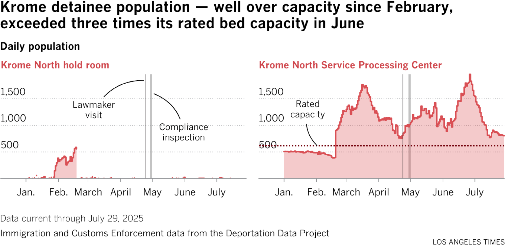 Line chart of daily population at Krome North Service Processing Center and hold room. 