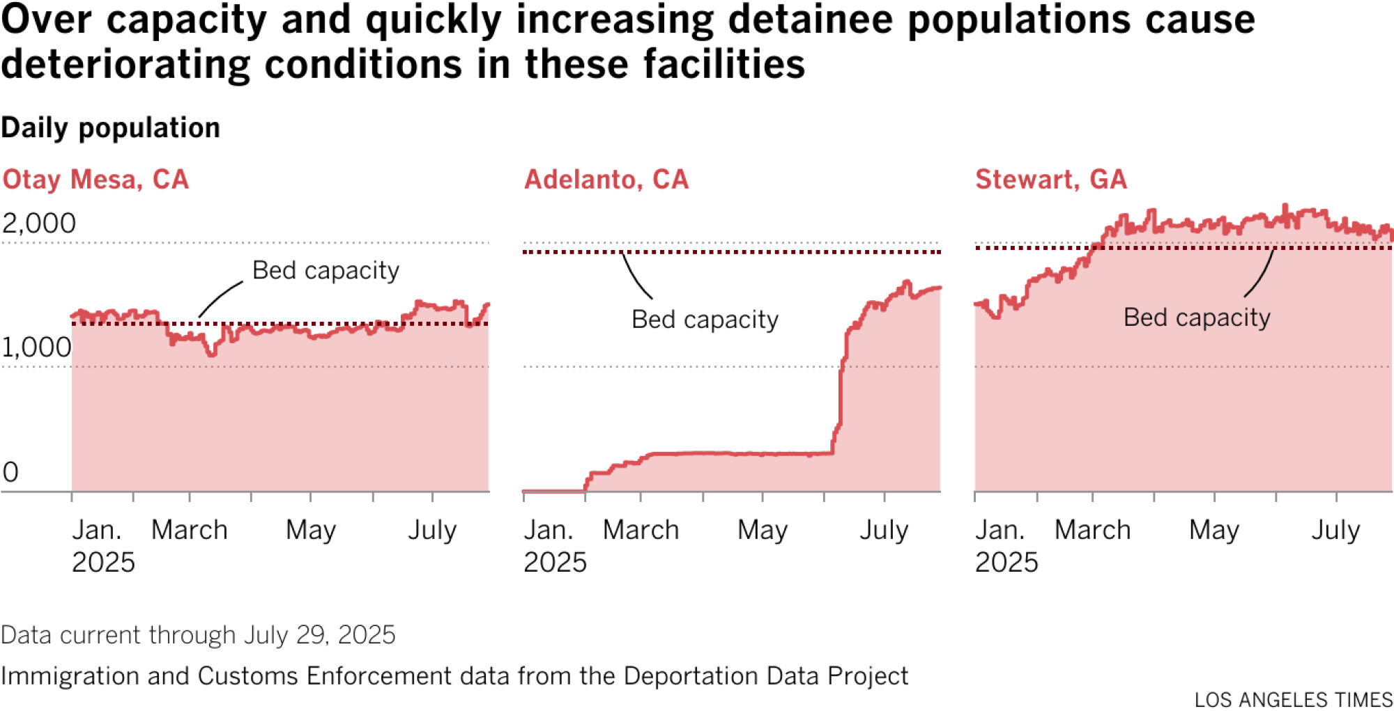 Line chart of daily populations at Otay Mesa, Adelanto, and Stewart detention facilities from January - July 29, 2025. 