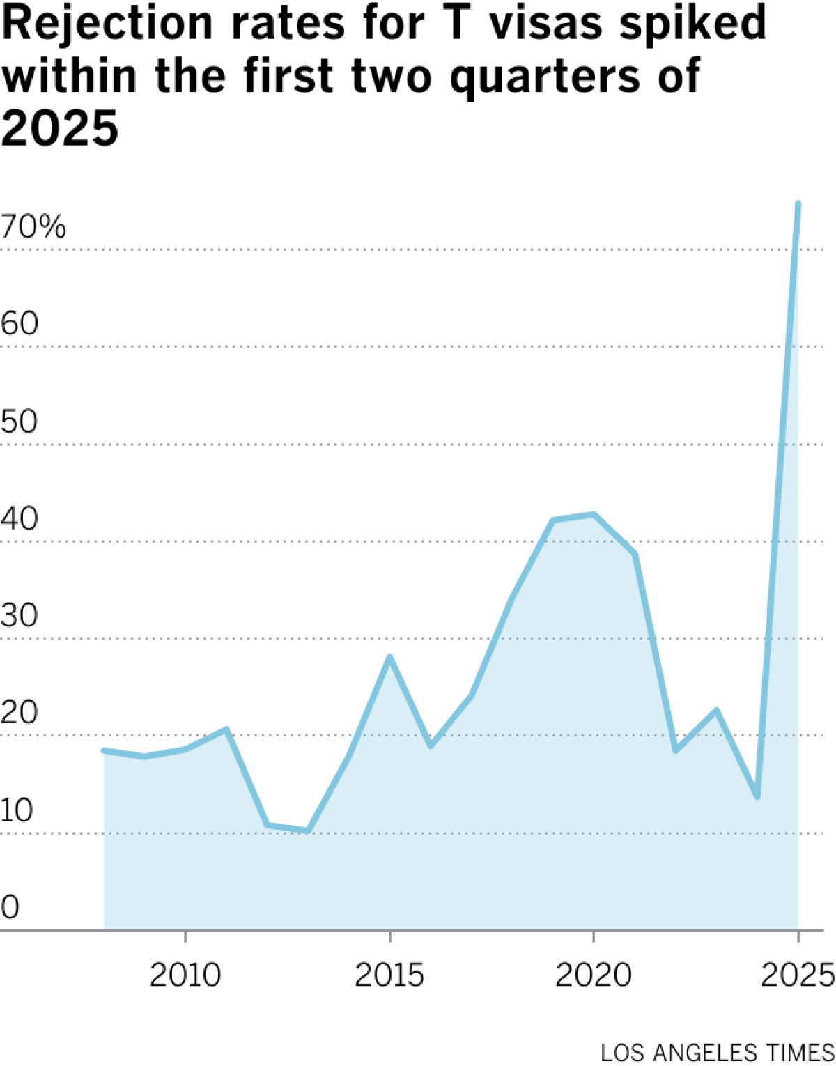 Rejection rates for T visas spiked within the first two quarters of 2025
