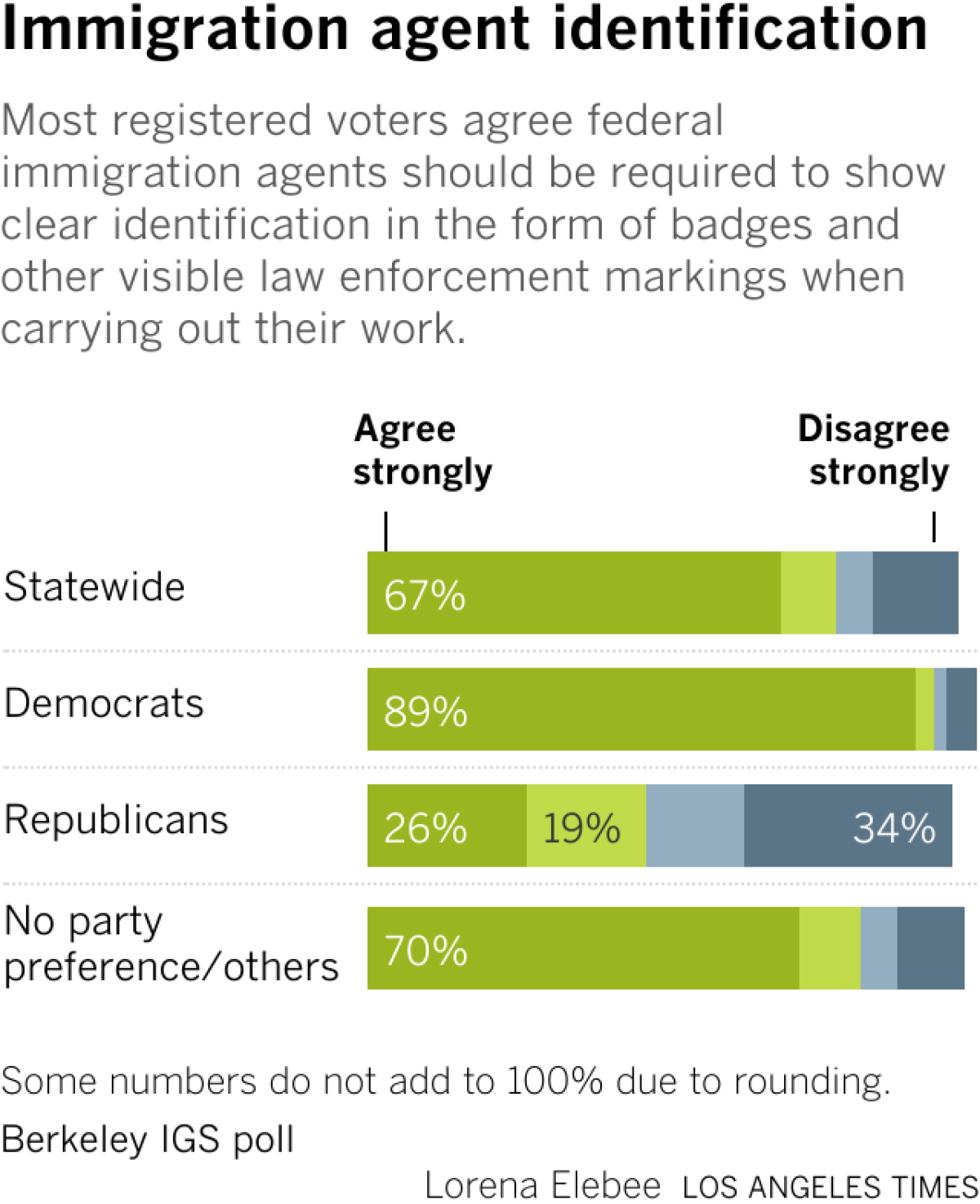 Poll chart shows that among registers voters, regular voters would vote YES on redistricting of California.