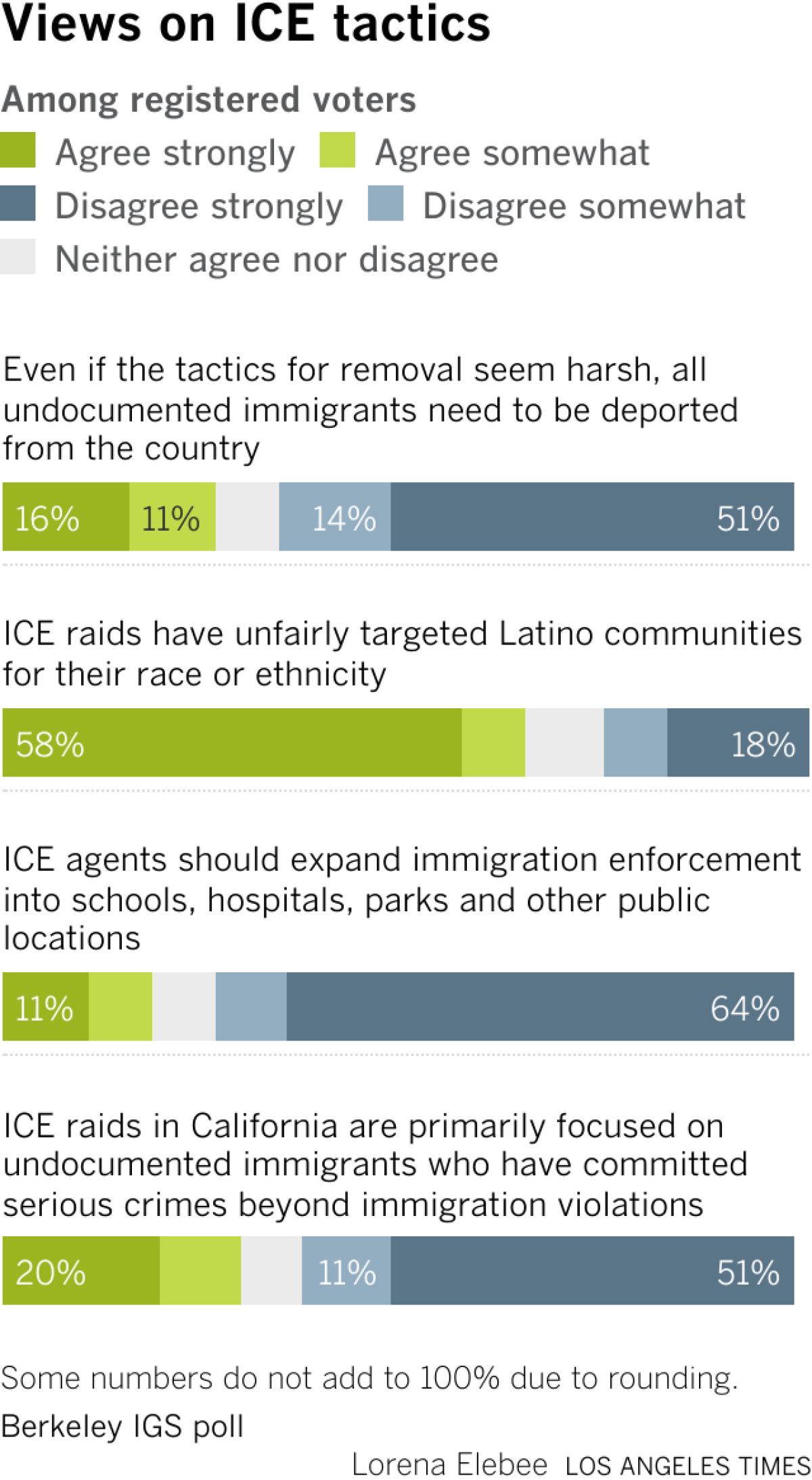 Poll chart shows that among registers voters, regular voters would vote YES on redistricting of California.