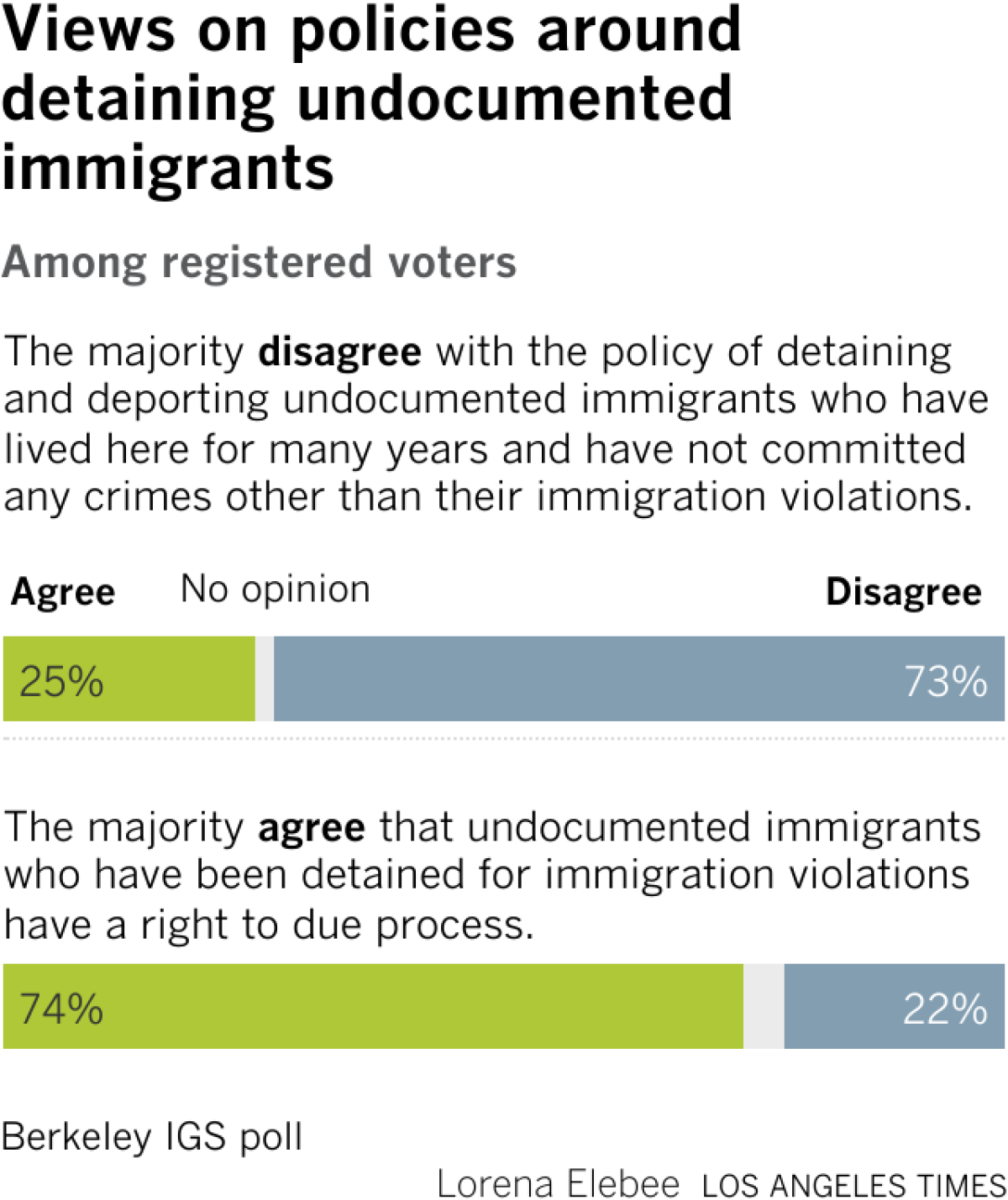 Poll chart shows that among registers voters, regular voters would vote YES on redistricting of California.