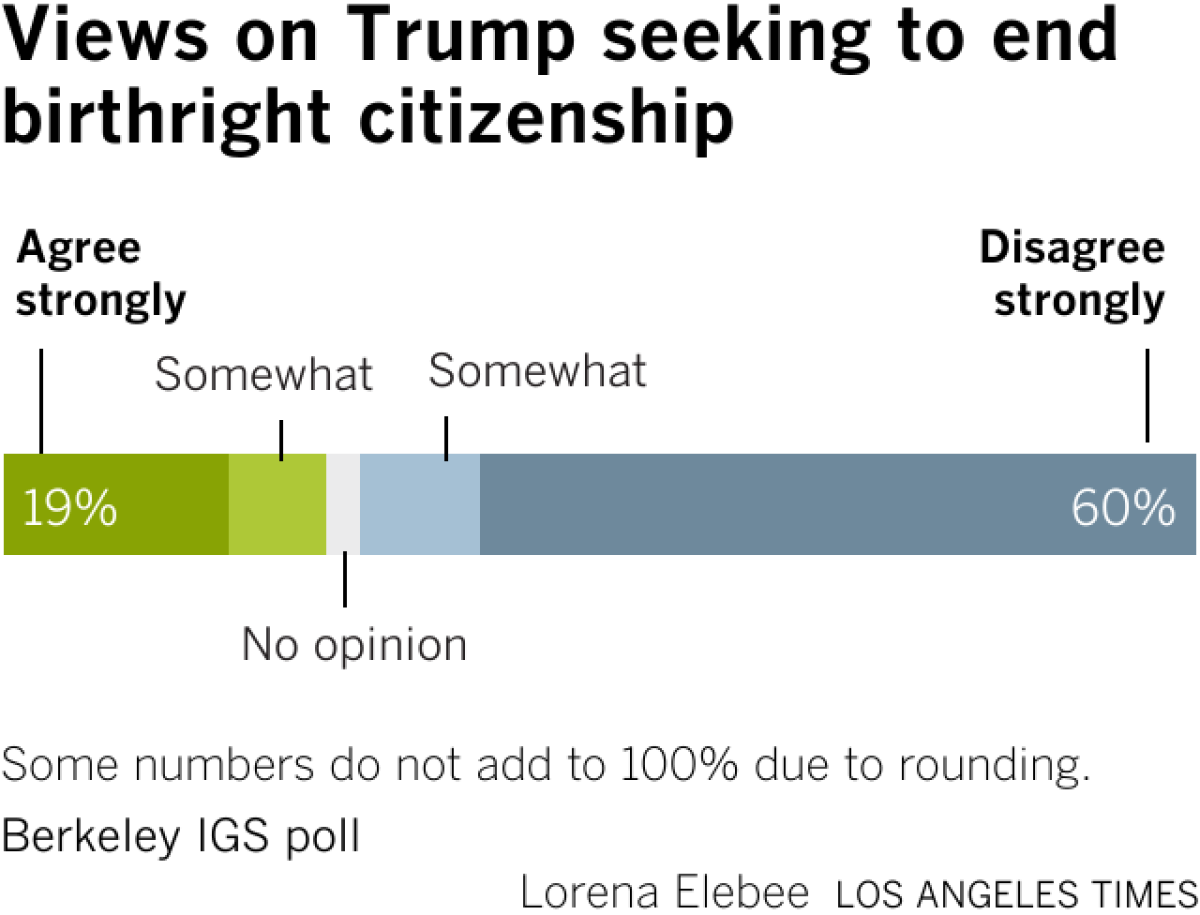 Poll chart shows that among registers voters, regular voters would vote YES on redistricting of California.