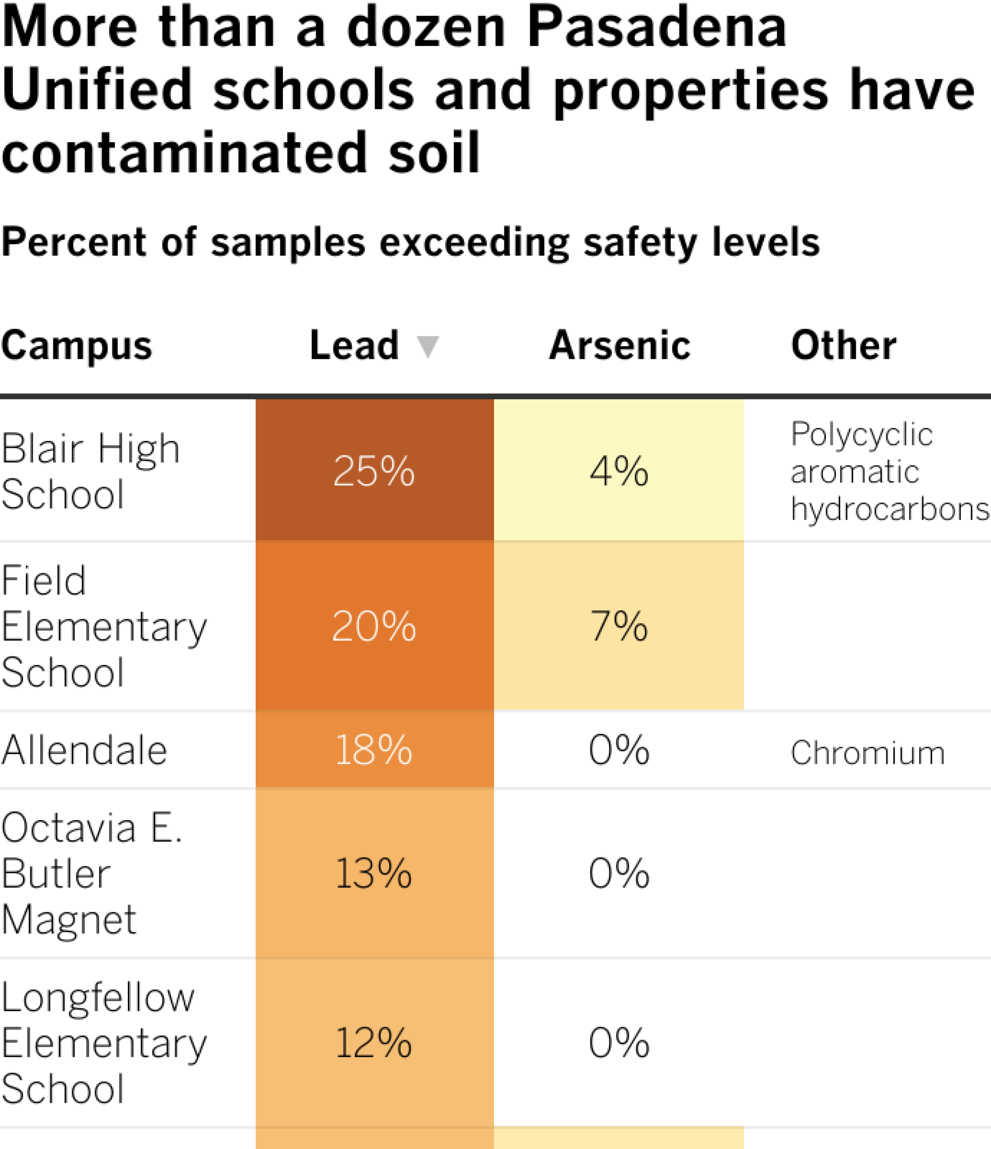 Nearly half of Pasadena Unified schools have contaminated soil, district finds