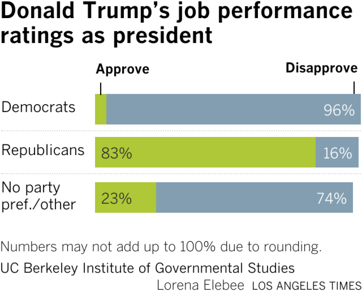Poll chart shows that Democrats and non-affiliated registered voters disapprove of Trump's job performance as a president, while 83% of Republicans approve.