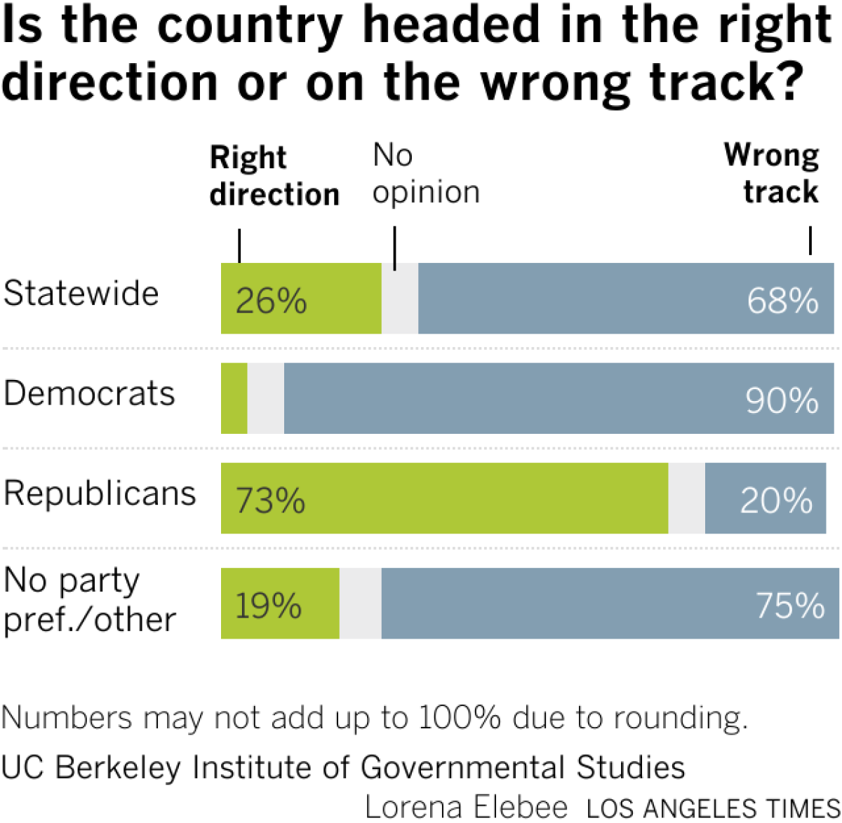 Poll chart shows that among registers voters, say the country is on the wrong track.
