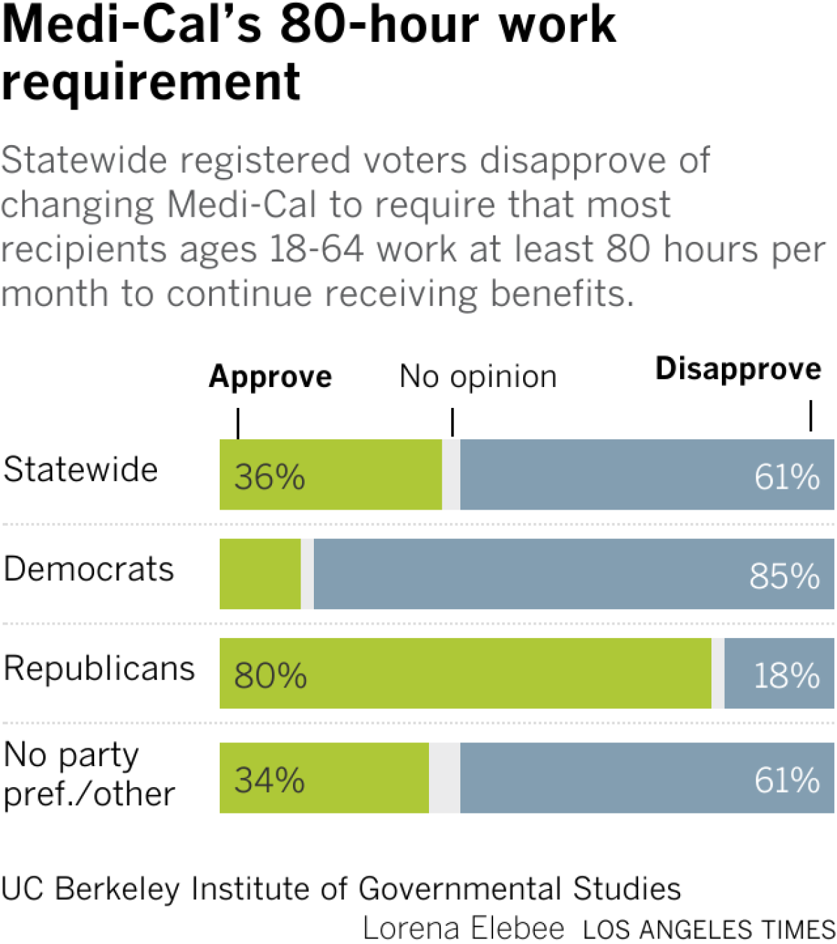 Poll chart shows that among registers voters, disapprove of Trump's bill requiring most recipients ages 18-64 of the Medicaid health insurance program for low-income residents to work at least 80 hours per month to keep their benefits.