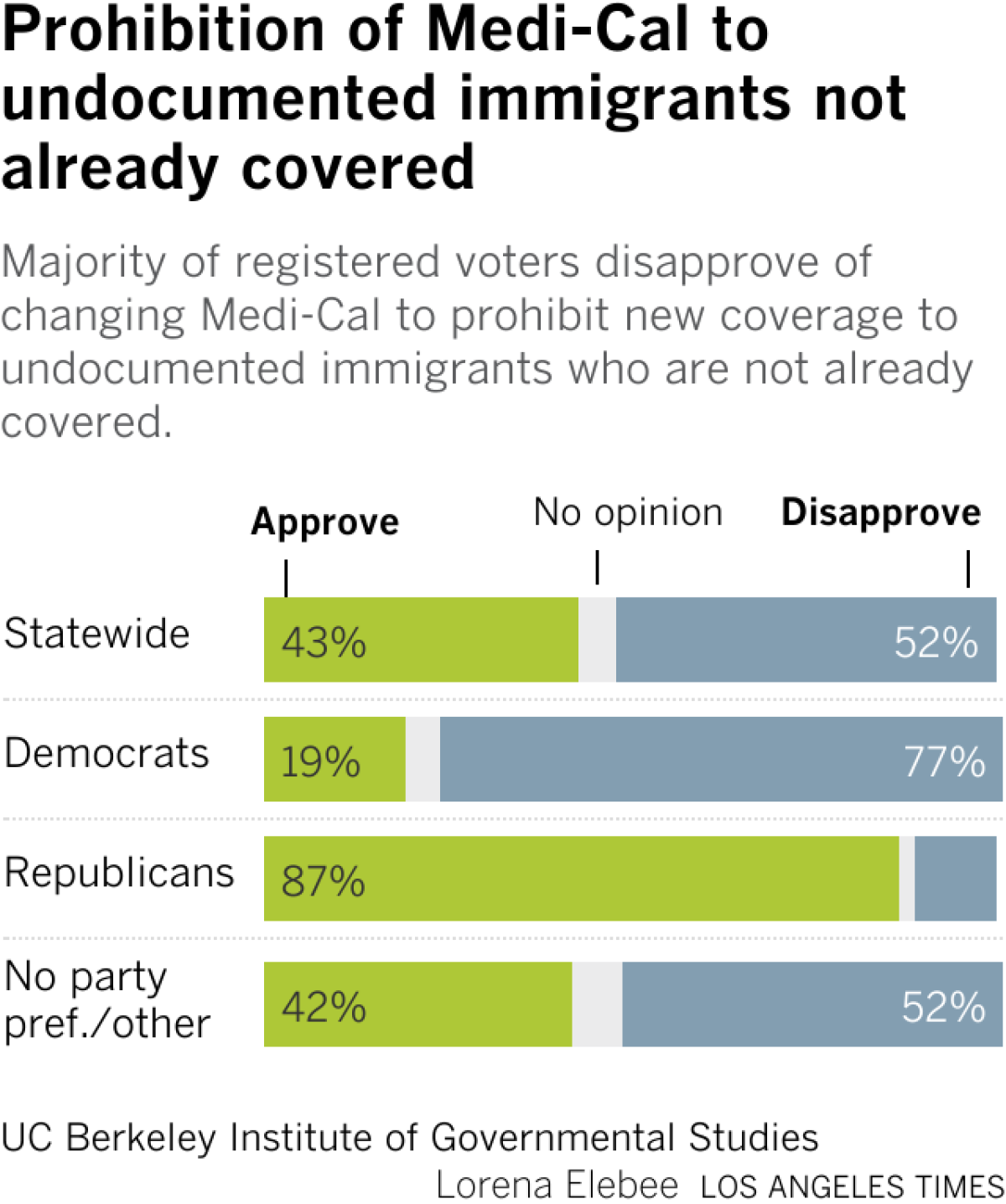 Poll chart shows that among registers voters, disapprove of Trump's bill requiring most recipients ages 18-64 of the Medicaid health insurance program for low-income residents to work at least 80 hours per month to keep their benefits.