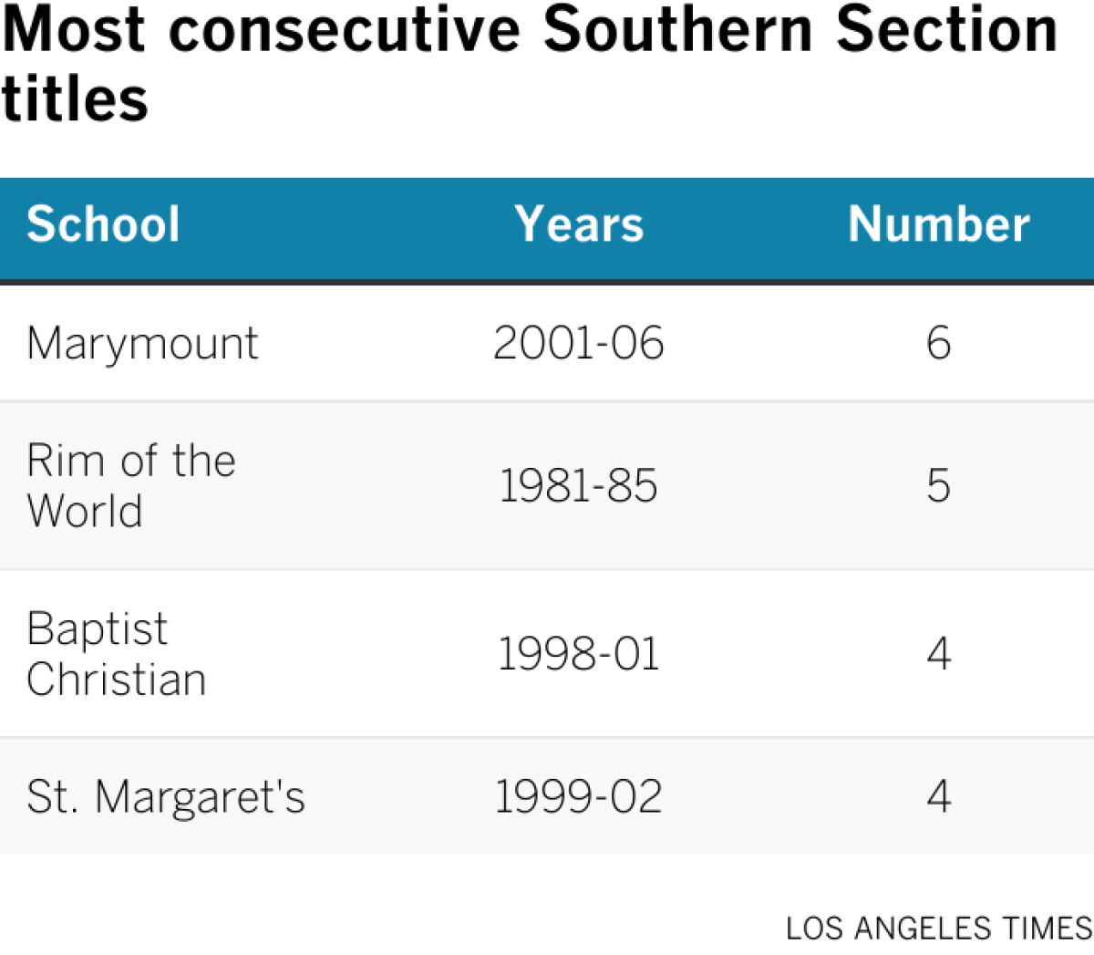 Table looking at the girls' volleyball teams that have won the most consecutive Southern Section titles.