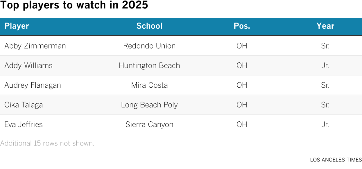 Table showing many of the top high school girls' volleyball players in Southern California for the 2025 season.