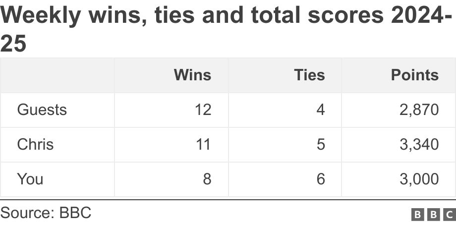 Weekly wins, ties and total scores 2024-25. . .