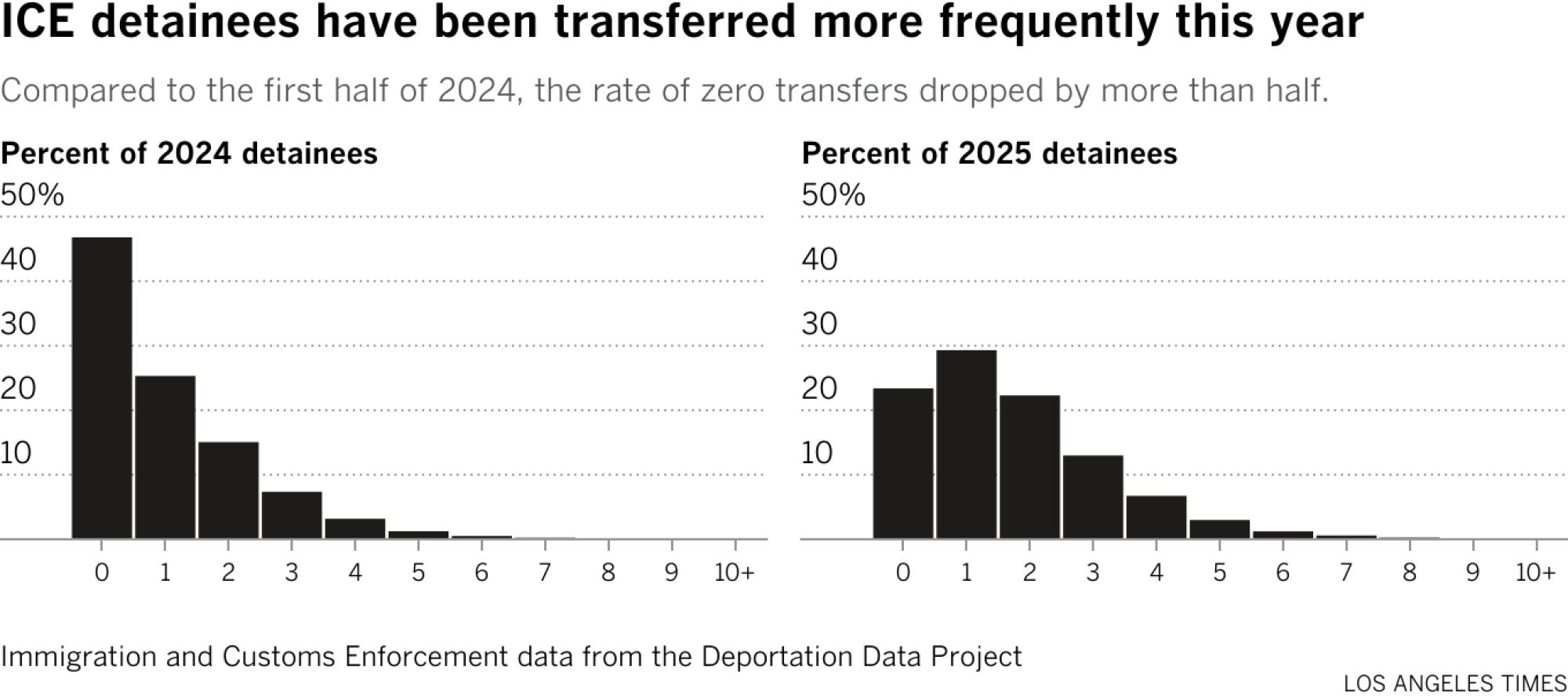 Compared to the first half of 2024, the rate of zero transfers dropped by more than half. 