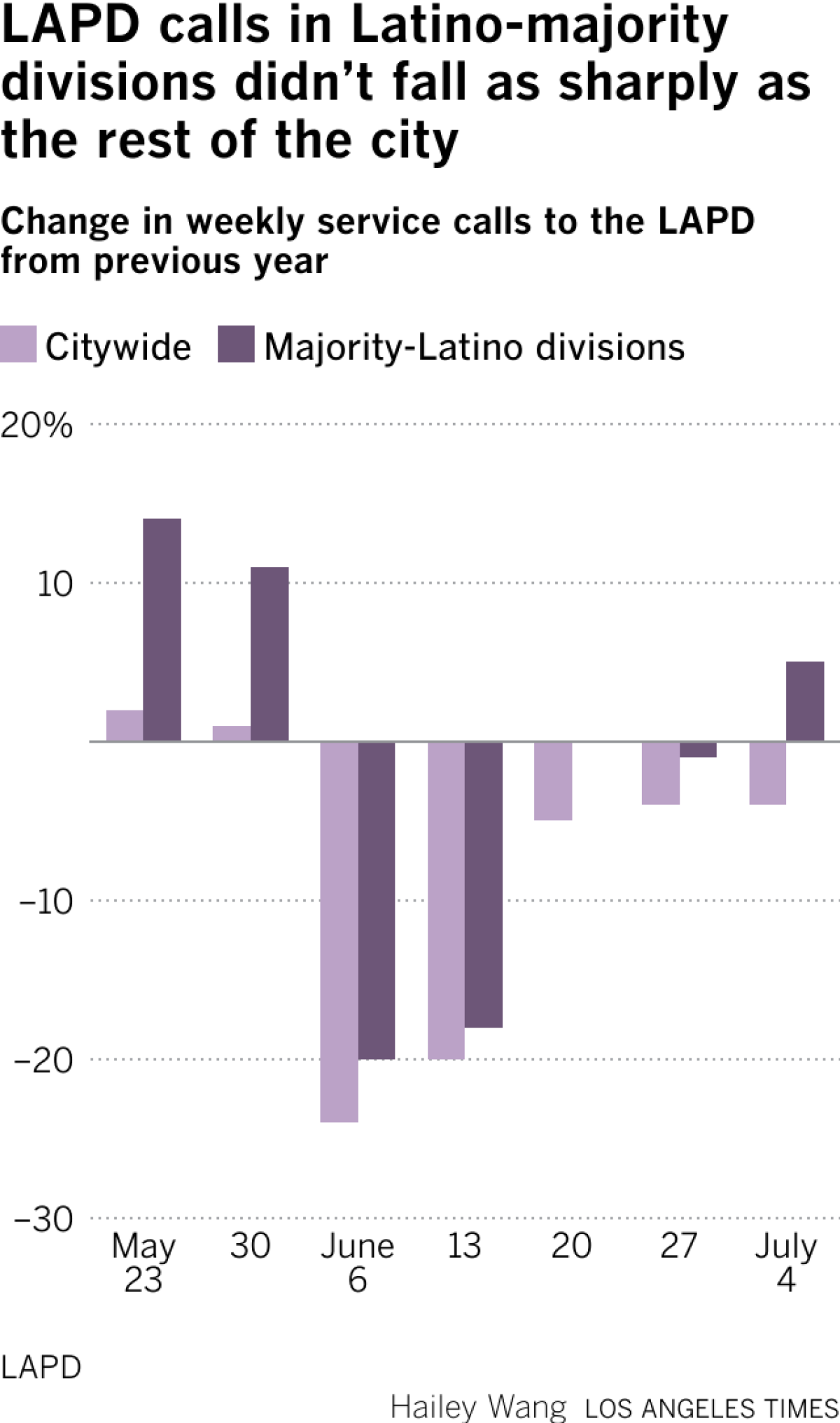 A grouped bar chart compares changes in calls for service between Latino-majority LAPD divisions and Los Angeles citywide from late May to early July, 2024 to 2025. Both groups saw declines in early June, with drops of nearly 30% in Latino-majority divisions and about 25% citywide. In late June and early July, declines were smaller, and Latino-majority areas showed less steep decreases than the city overall.