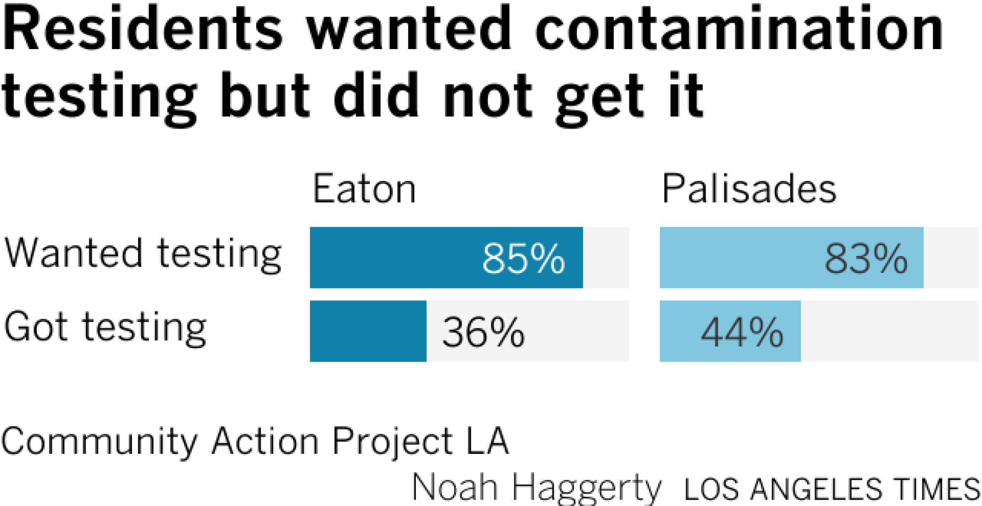 More than 80% of residents wanted contamination testing, but only a third in the Eaton area and a quarter in the Palisades area were able to get it.