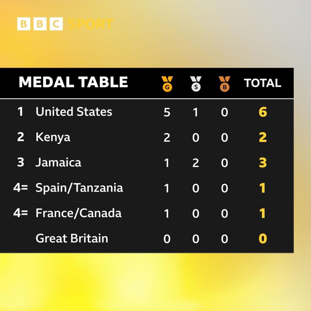 World Athletics Championships 2025 medal table