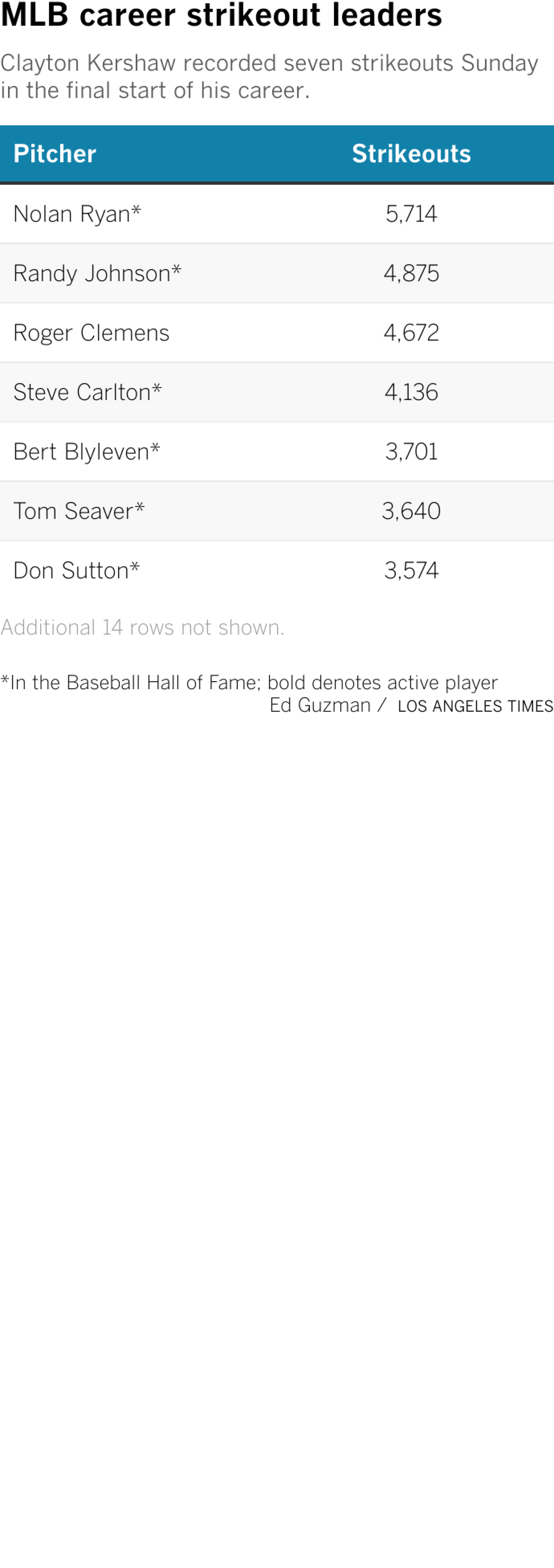 A chart examining the strikeout leaders in MLB history and where Clayton Kershaw stands.