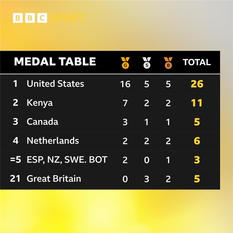 Final medal table: 1. USA, 2. Kenya, 3. Canada. Great Britain finished 21st.