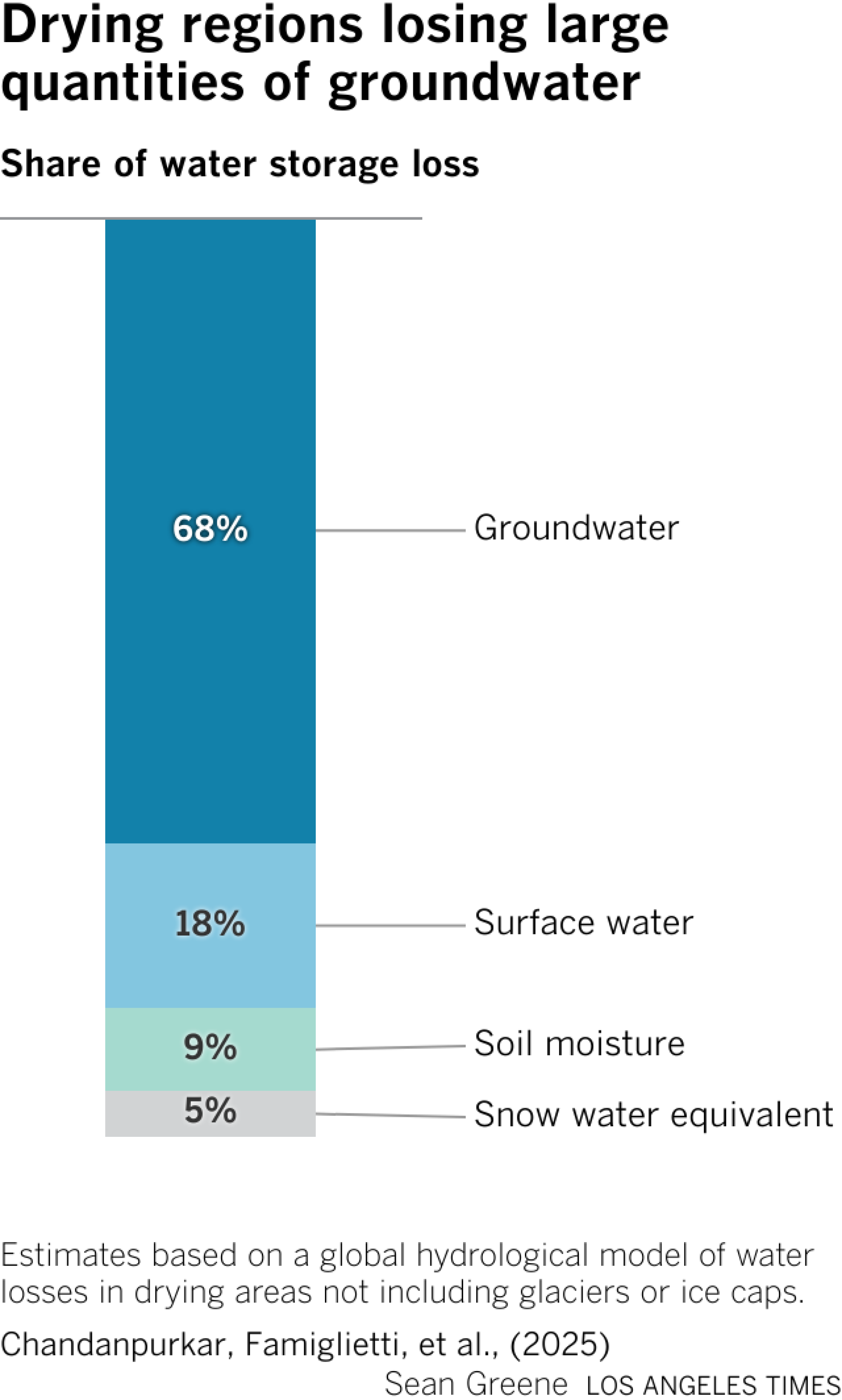 Bar chart shows 68% of the freshwater loss in drying land and aquifers is from groundwater. 18% is from surface water, 9 from soil moisture and 5 from snow water equivalent.