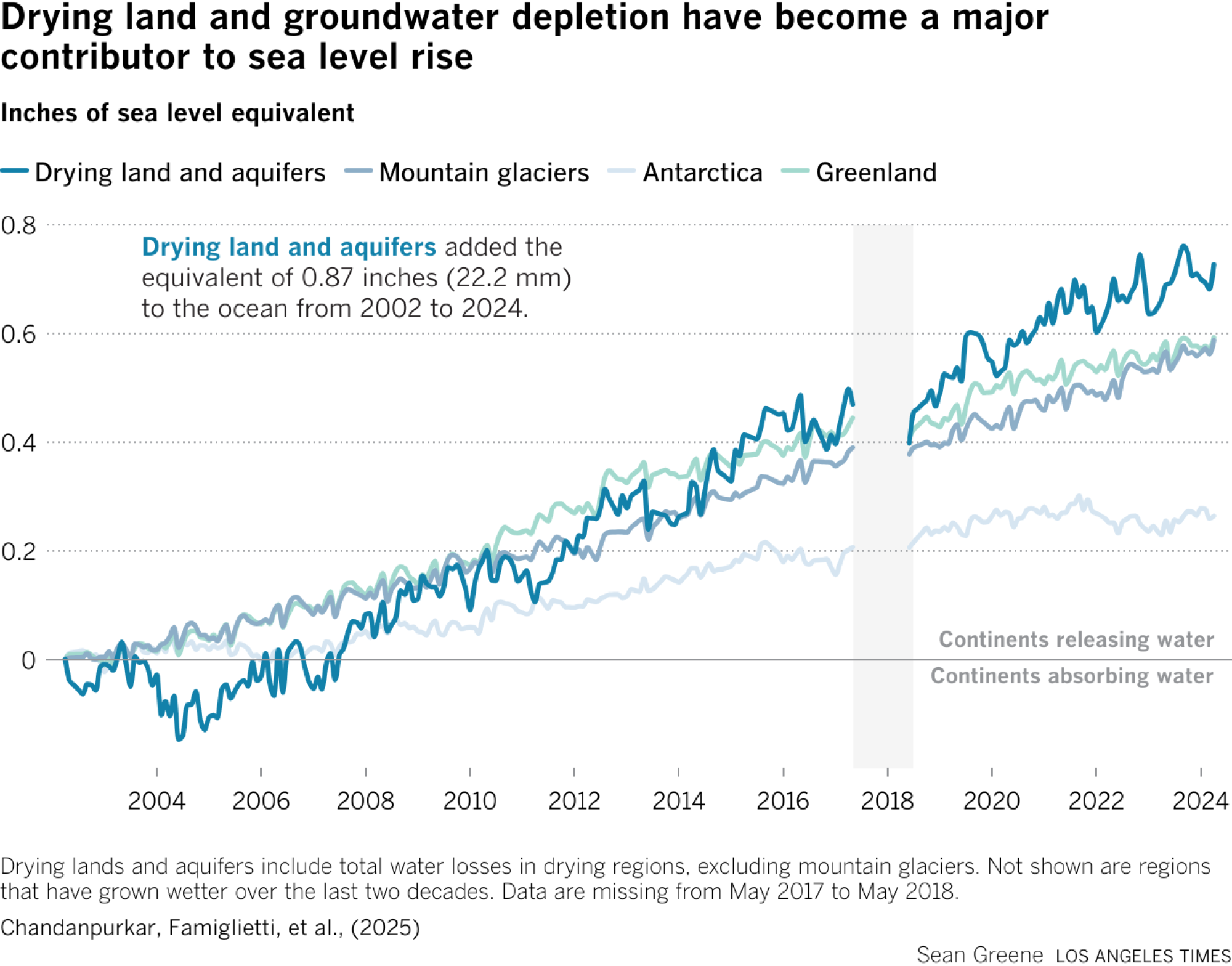 Line chart shows the rates at which drying land and aquifers, glaciers, Antarctica and Greenland contributed to sea level rise. Since 2018, drying areas have added more than glaciers, Greenland and Antarctica.