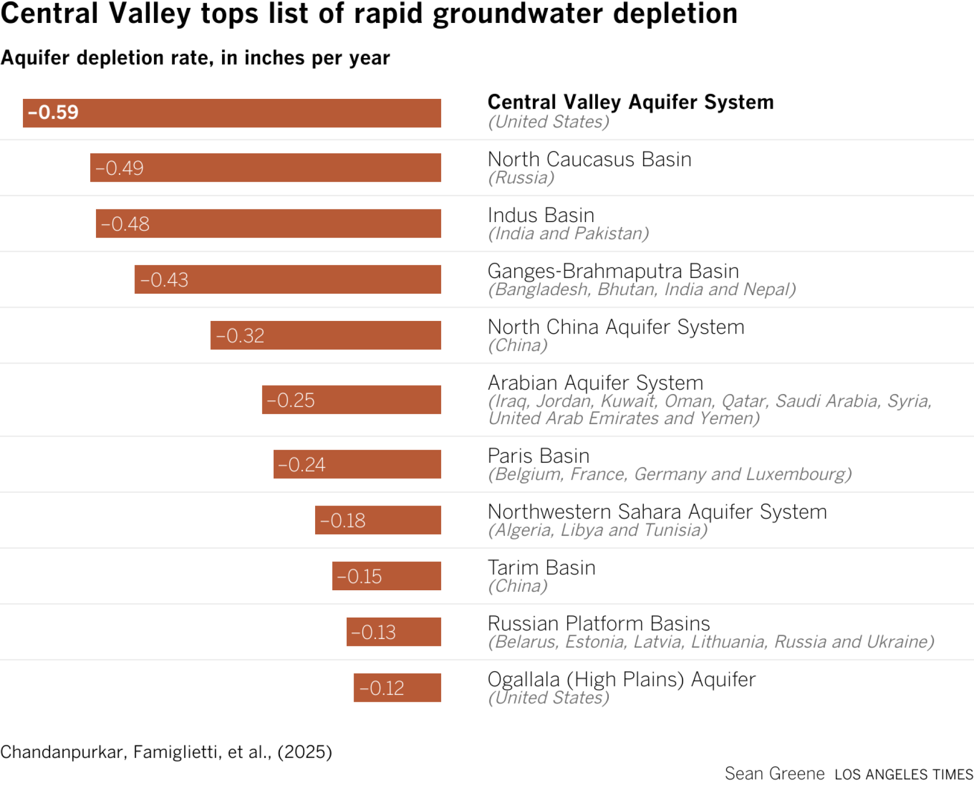 Table lists depletion rates for eleven major aquifers around the world