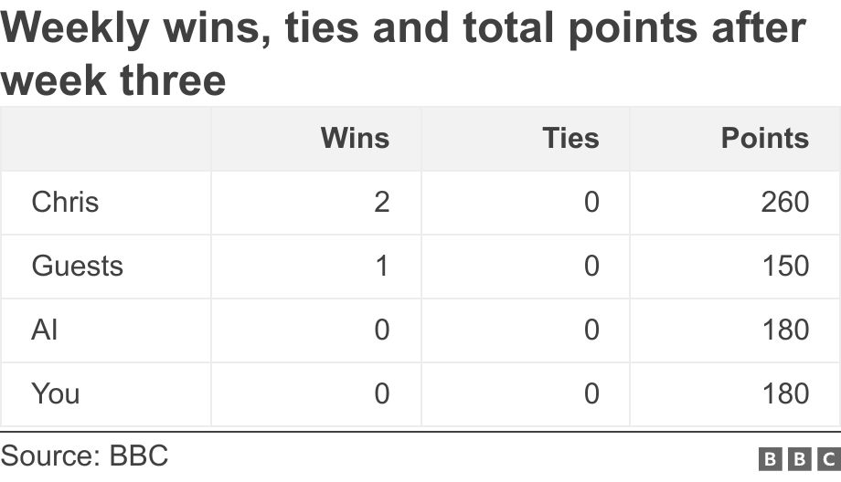 Weekly wins, ties and total points after week three. . .