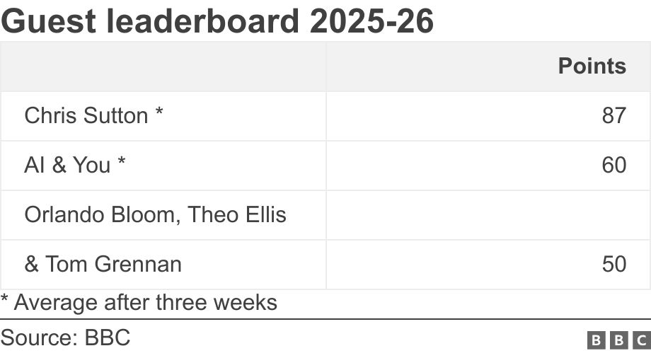 Guest leaderboard 2025-26. . * Average after three weeks.