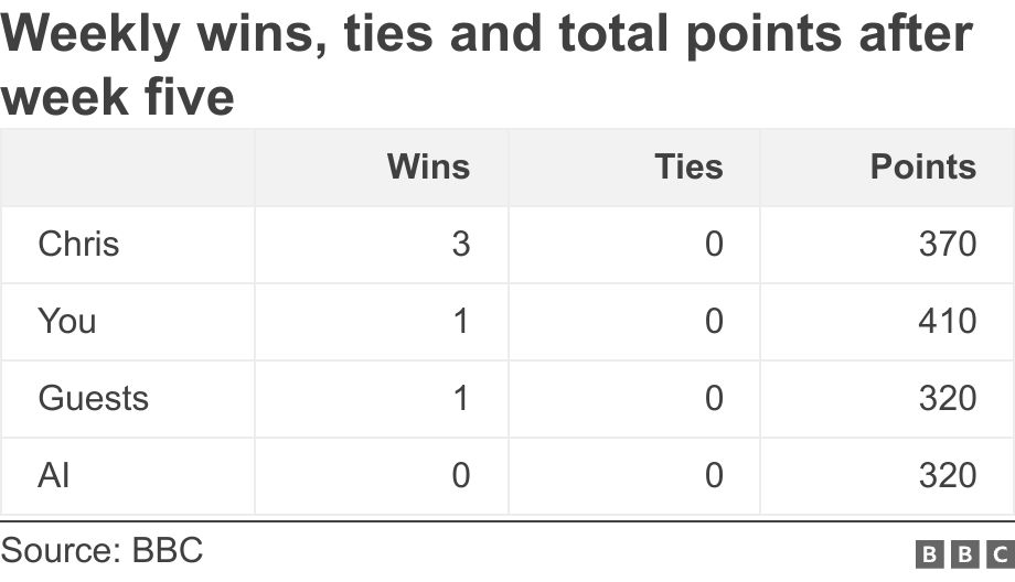 Weekly wins, ties and total points after week five. . .
